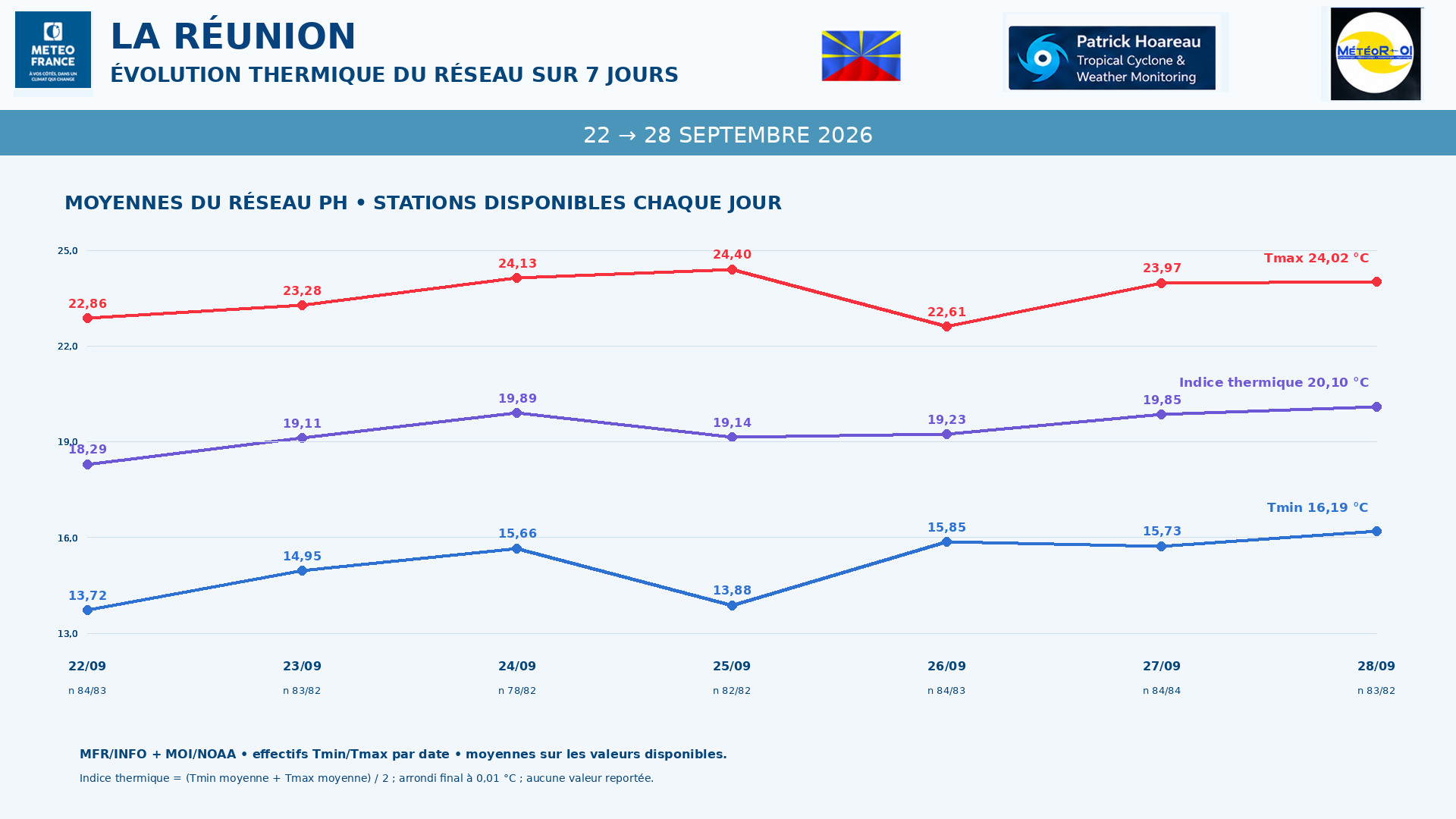 ILES SOEURS: Maurice/Réunion/Rodrigues/Agaléga/Tromelin: relevés & analyses climatologiques du 28/09/26 