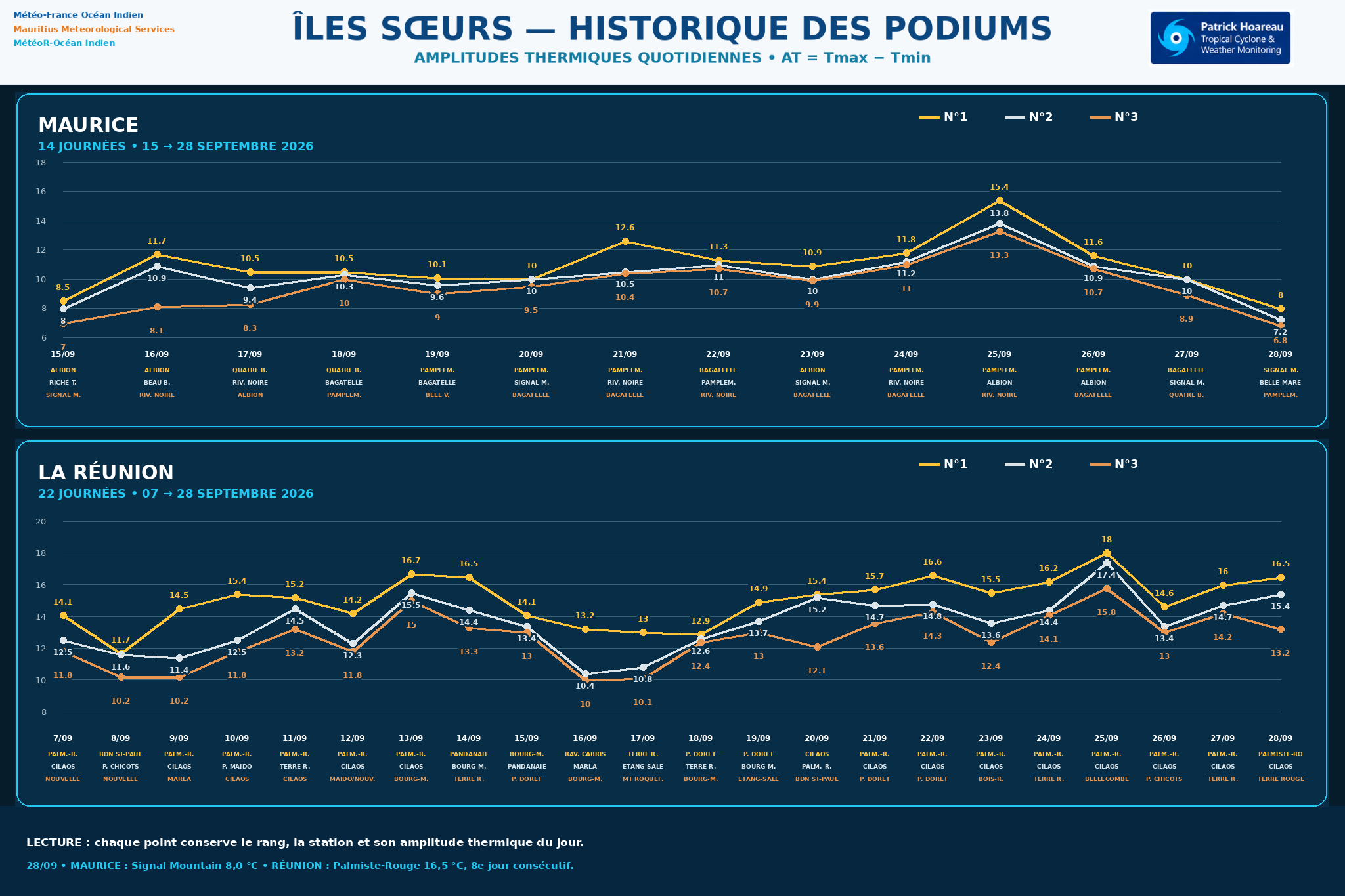 ILES SOEURS: Maurice/Réunion/Rodrigues/Agaléga/Tromelin: relevés & analyses climatologiques du 28/09/26 