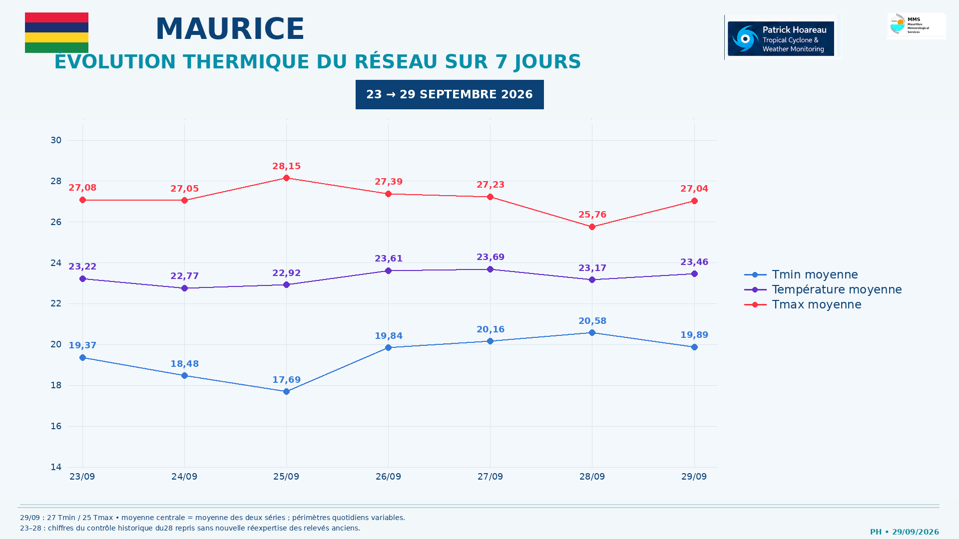 ILES SOEURS: Maurice/Réunion/Rodrigues/Agaléga/Tromelin: relevés & analyses climatologiques du 29/09/26