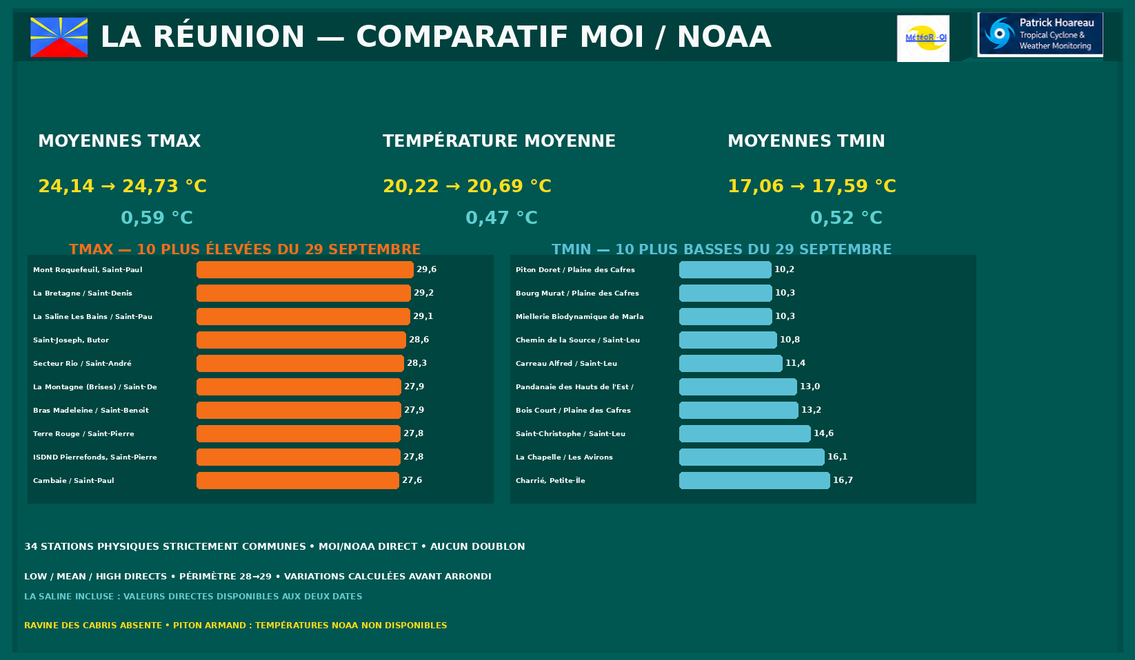 ILES SOEURS: Maurice/Réunion/Rodrigues/Agaléga/Tromelin: relevés & analyses climatologiques du 29/09/26