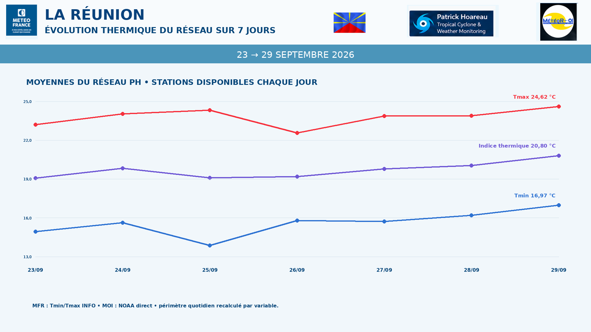 ILES SOEURS: Maurice/Réunion/Rodrigues/Agaléga/Tromelin: relevés & analyses climatologiques du 29/09/26