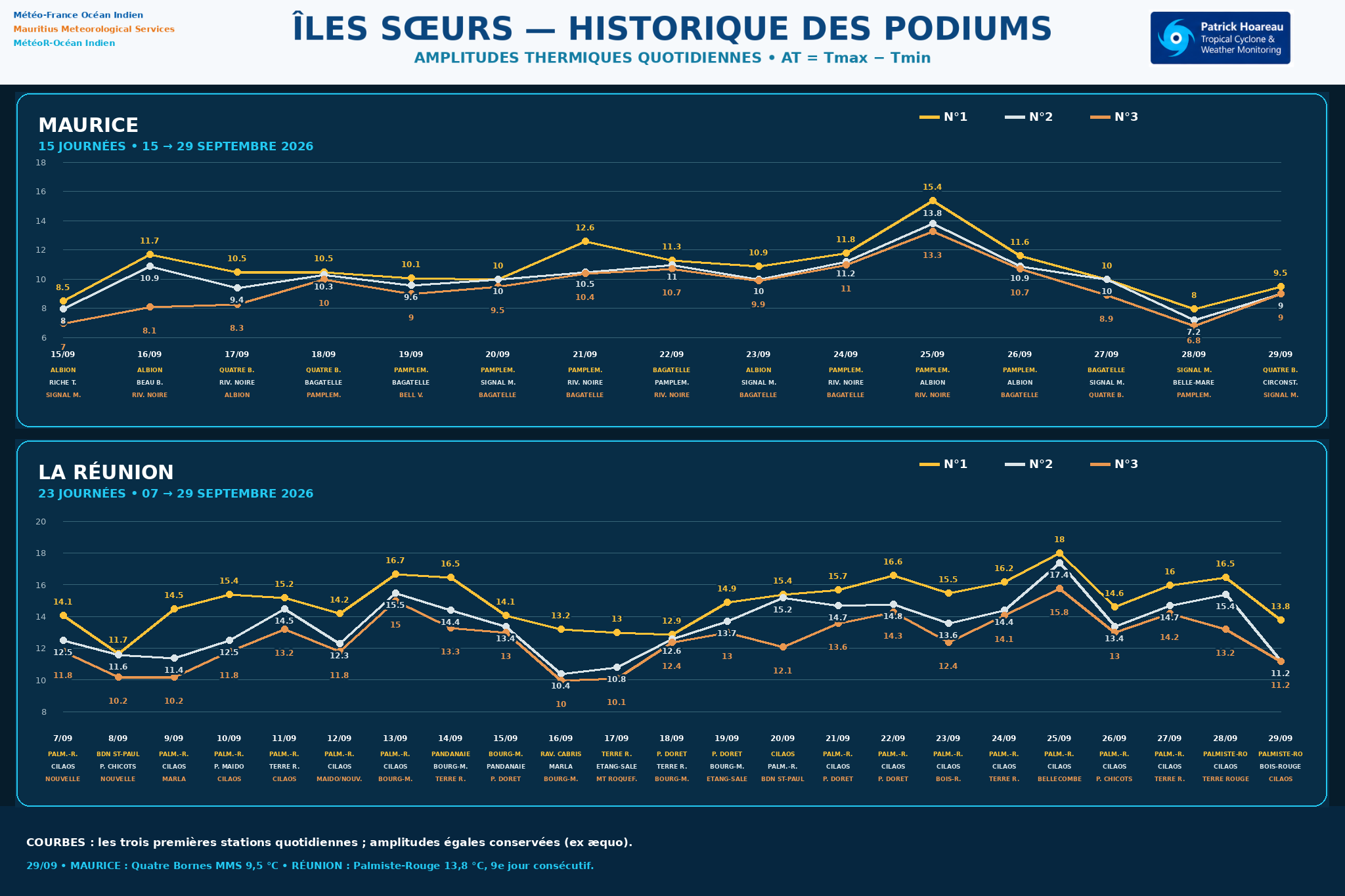 ILES SOEURS: Maurice/Réunion/Rodrigues/Agaléga/Tromelin: relevés & analyses climatologiques du 29/09/26