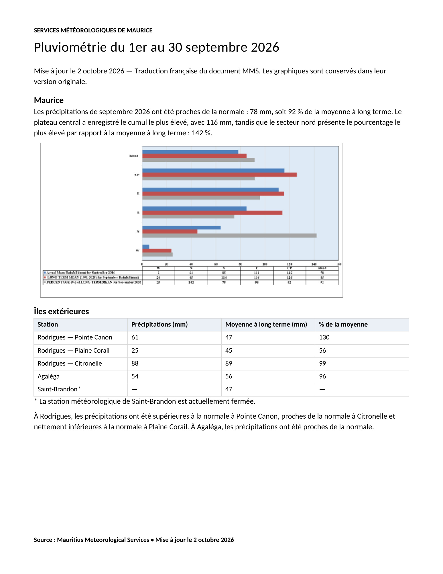 MAURICE: "Rainfall Summary , September 2026" by MMS, Traduction en Français