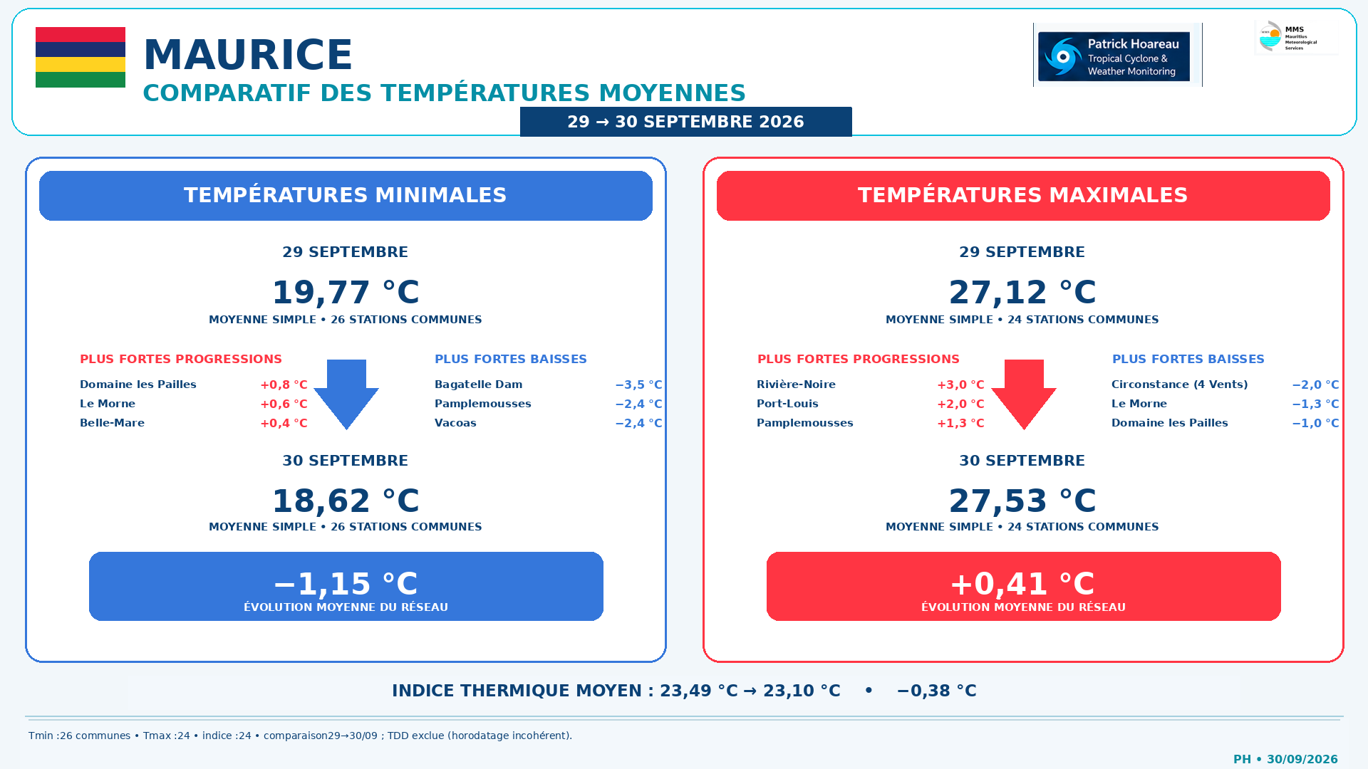 ILES SOEURS: Maurice/Réunion/Rodrigues/Agaléga/Tromelin: relevés & analyses climatologiques du 30/09/26