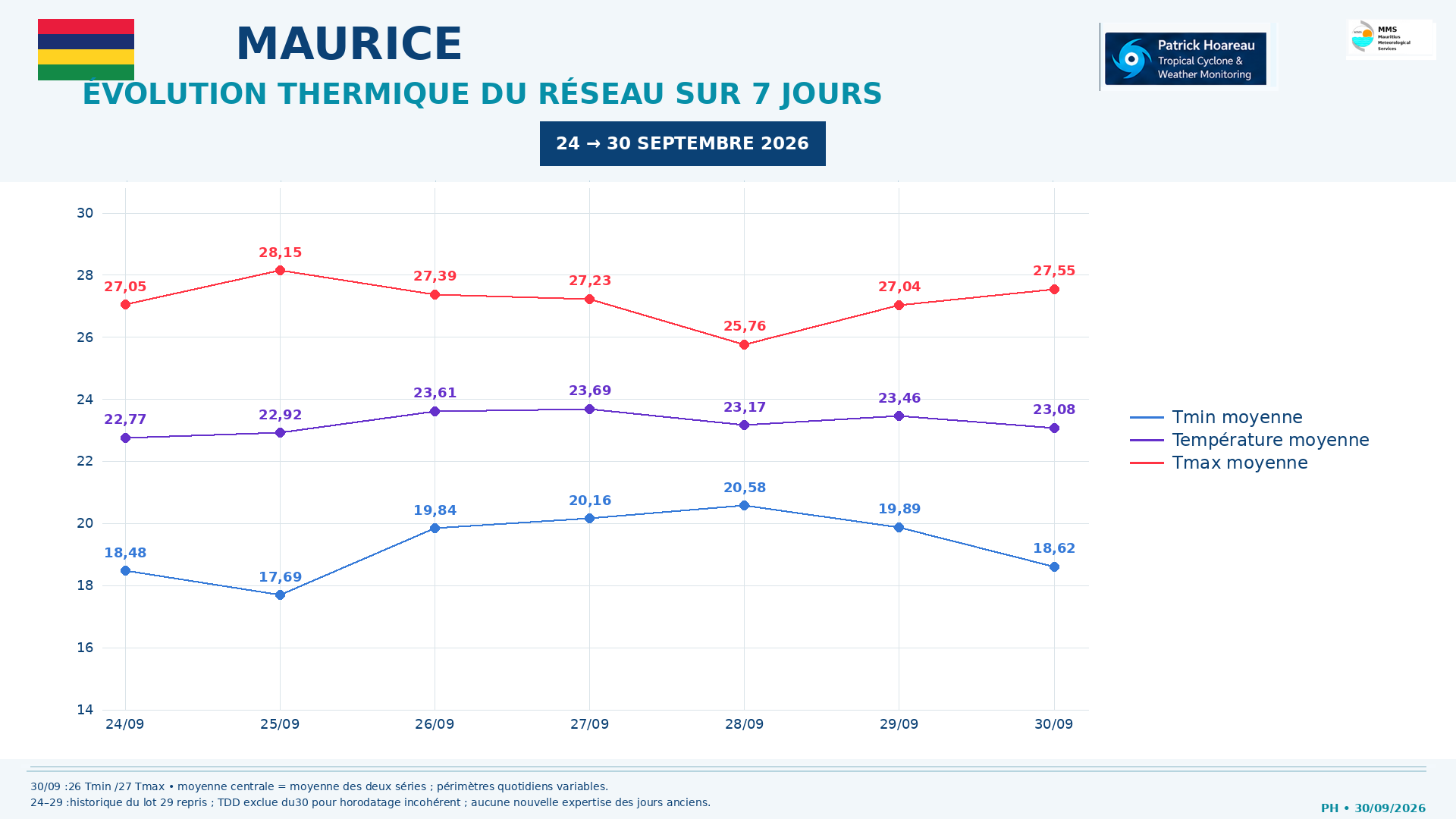 ILES SOEURS: Maurice/Réunion/Rodrigues/Agaléga/Tromelin: relevés & analyses climatologiques du 30/09/26