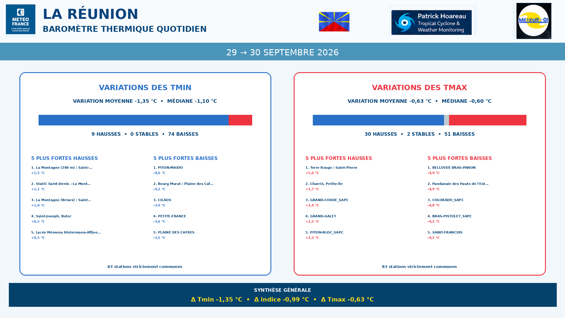 ILES SOEURS: Maurice/Réunion/Rodrigues/Agaléga/Tromelin: relevés & analyses climatologiques du 30/09/26