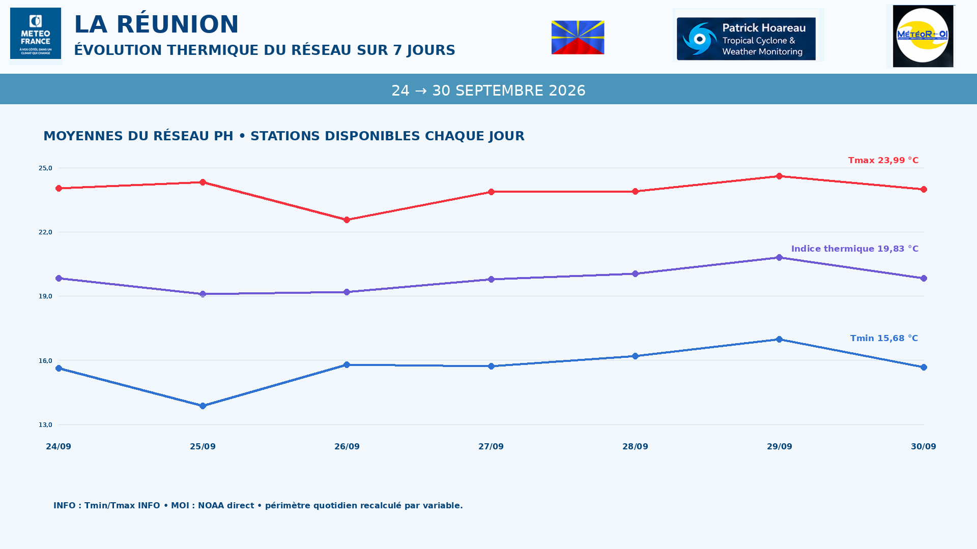 ILES SOEURS: Maurice/Réunion/Rodrigues/Agaléga/Tromelin: relevés & analyses climatologiques du 30/09/26