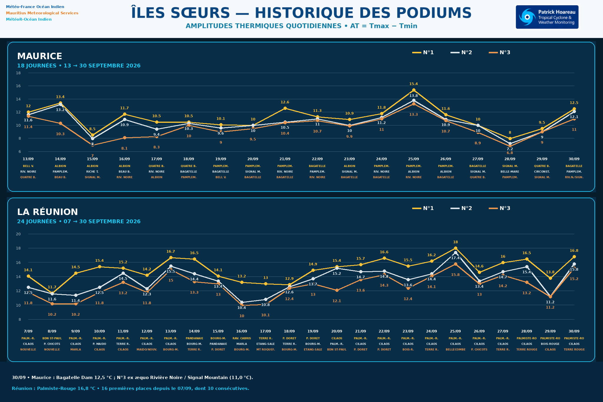 ILES SOEURS: Maurice/Réunion/Rodrigues/Agaléga/Tromelin: relevés & analyses climatologiques du 30/09/26
