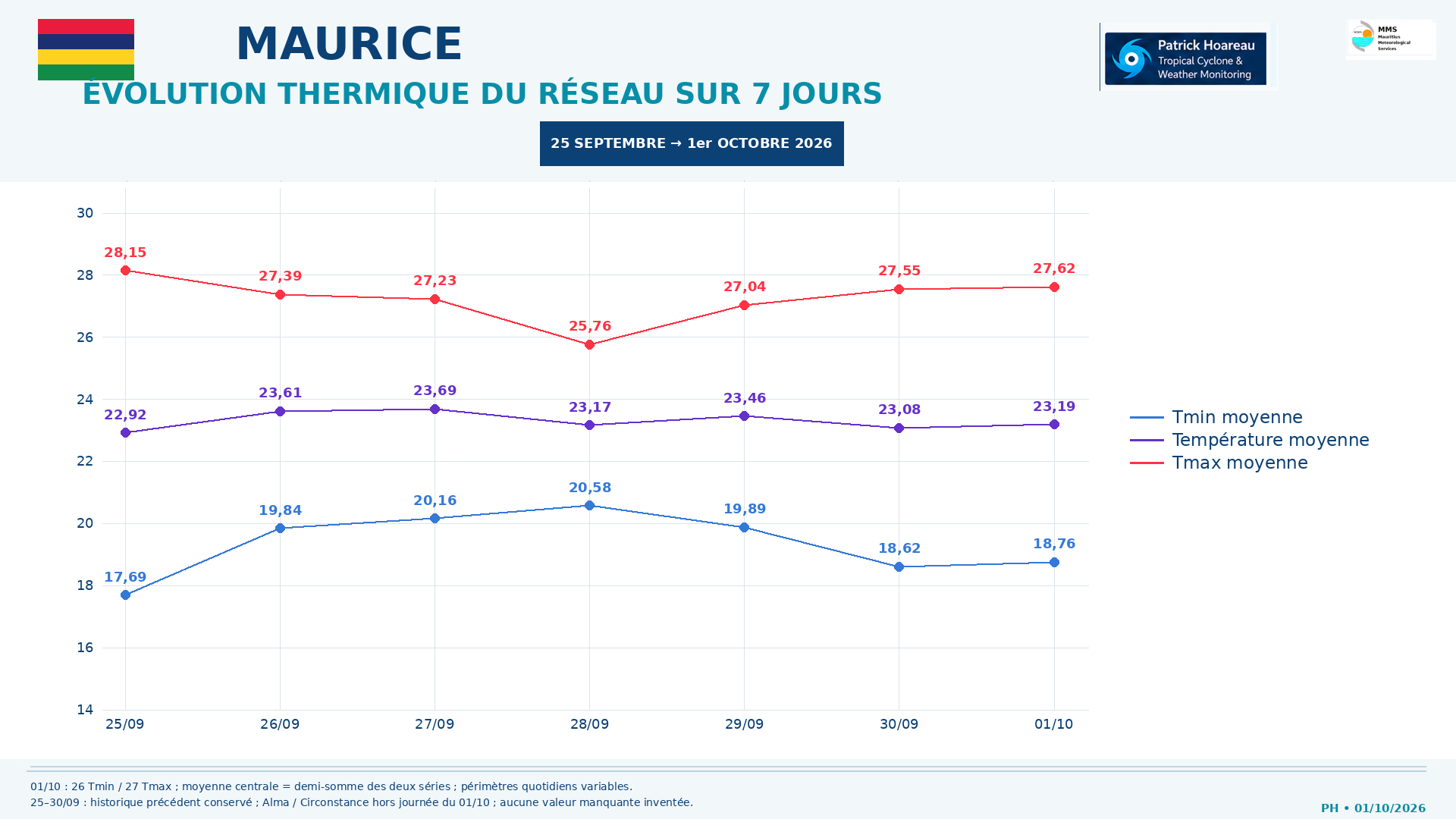 ILES SOEURS: Maurice/Réunion/Rodrigues/Agaléga/Tromelin: relevés & analyses climatologiques du 01/10/26, MAJ en cours
