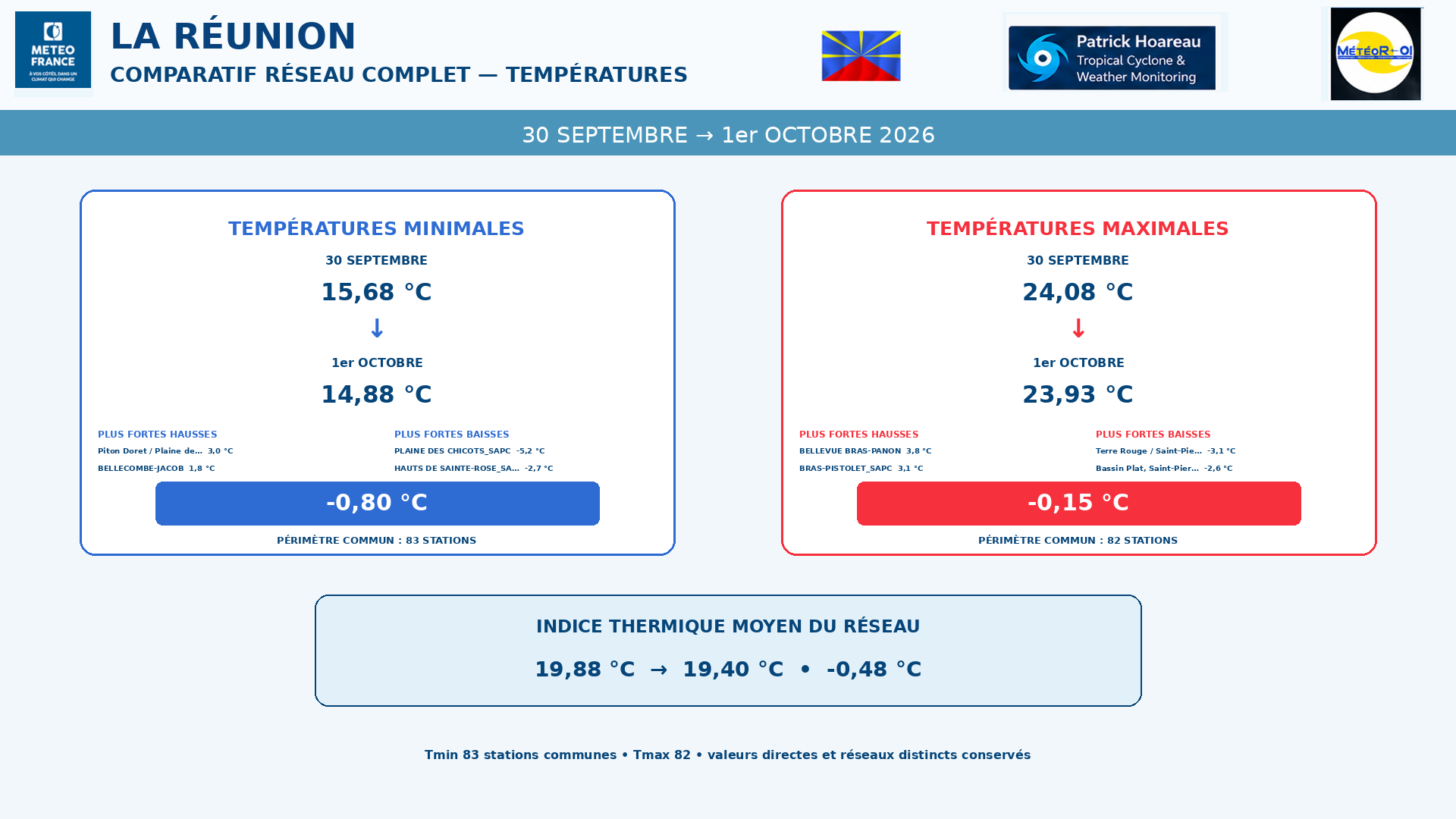 ILES SOEURS: Maurice/Réunion/Rodrigues/Agaléga/Tromelin: relevés & analyses climatologiques du 01/10/26