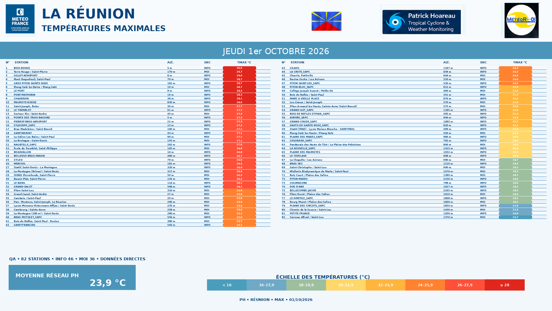 ILES SOEURS: Maurice/Réunion/Rodrigues/Agaléga/Tromelin: relevés & analyses climatologiques du 01/10/26