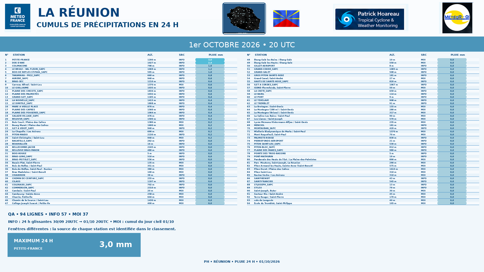 ILES SOEURS: Maurice/Réunion/Rodrigues/Agaléga/Tromelin: relevés & analyses climatologiques du 01/10/26