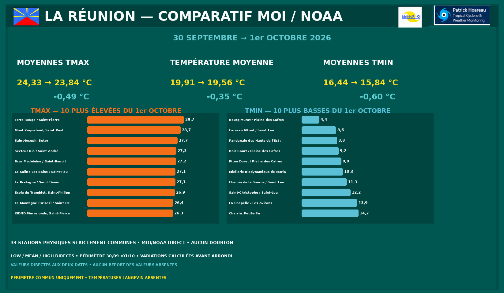 ILES SOEURS: Maurice/Réunion/Rodrigues/Agaléga/Tromelin: relevés & analyses climatologiques du 01/10/26