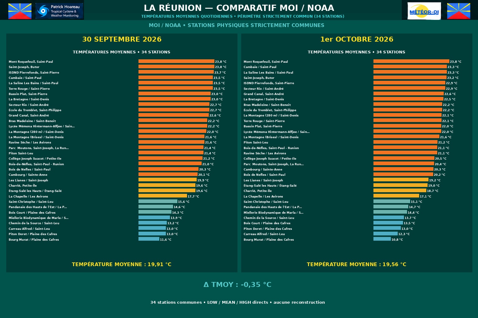 ILES SOEURS: Maurice/Réunion/Rodrigues/Agaléga/Tromelin: relevés & analyses climatologiques du 01/10/26