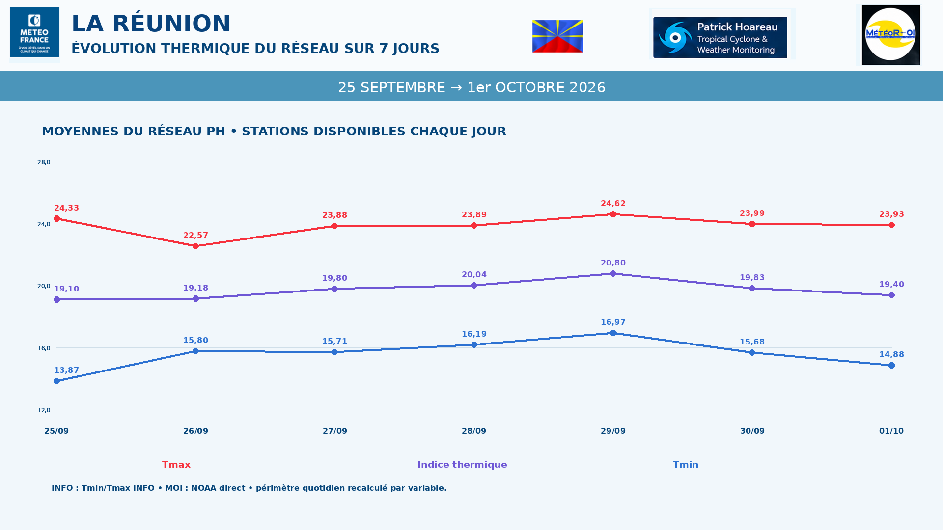 ILES SOEURS: Maurice/Réunion/Rodrigues/Agaléga/Tromelin: relevés & analyses climatologiques du 01/10/26