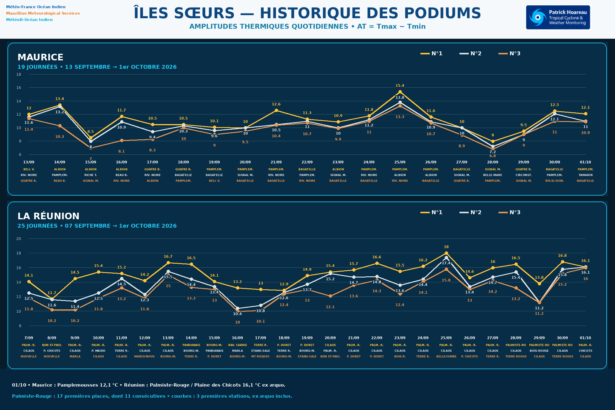 ILES SOEURS: Maurice/Réunion/Rodrigues/Agaléga/Tromelin: relevés & analyses climatologiques du 01/10/26