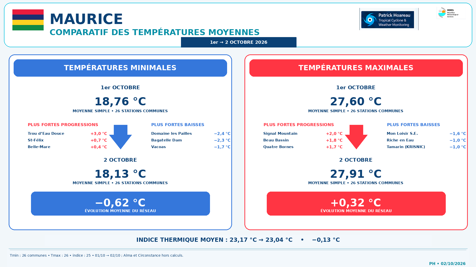 ILES SOEURS: Maurice/Réunion/Rodrigues/Agaléga/Tromelin: relevés & analyses climatologiques du 02/10/26