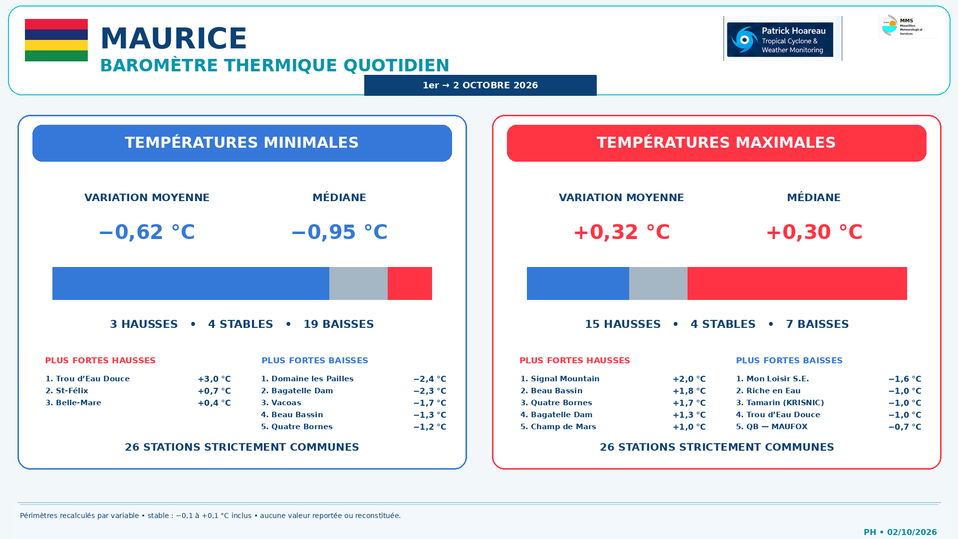 ILES SOEURS: Maurice/Réunion/Rodrigues/Agaléga/Tromelin: relevés & analyses climatologiques du 02/10/26