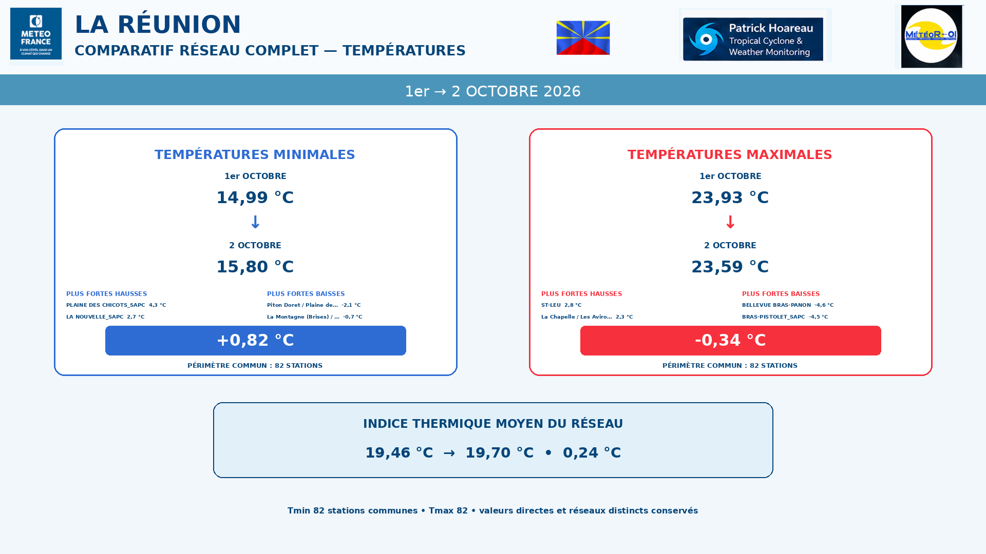 ILES SOEURS: Maurice/Réunion/Rodrigues/Agaléga/Tromelin: relevés & analyses climatologiques du 02/10/26