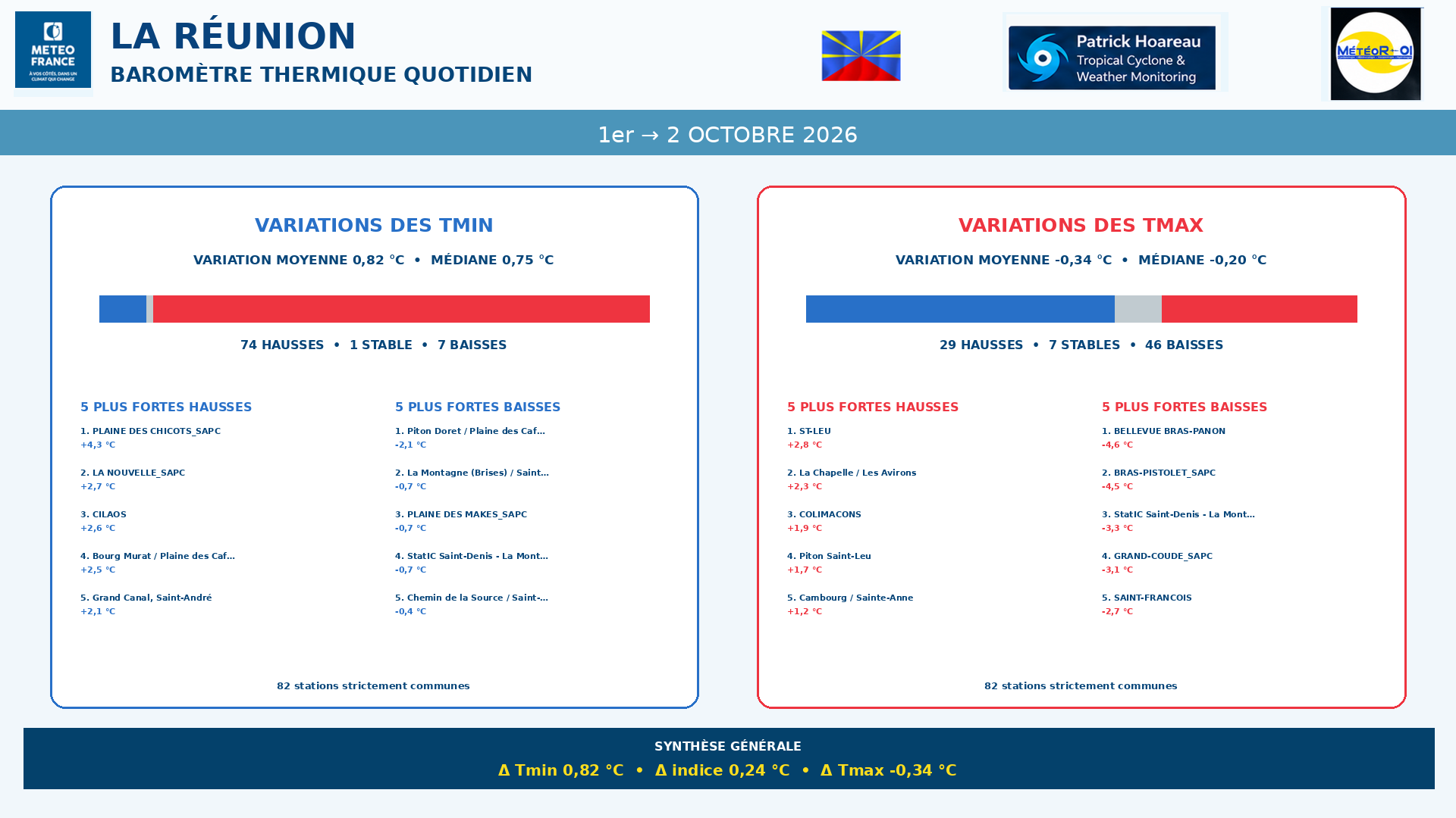 ILES SOEURS: Maurice/Réunion/Rodrigues/Agaléga/Tromelin: relevés & analyses climatologiques du 02/10/26