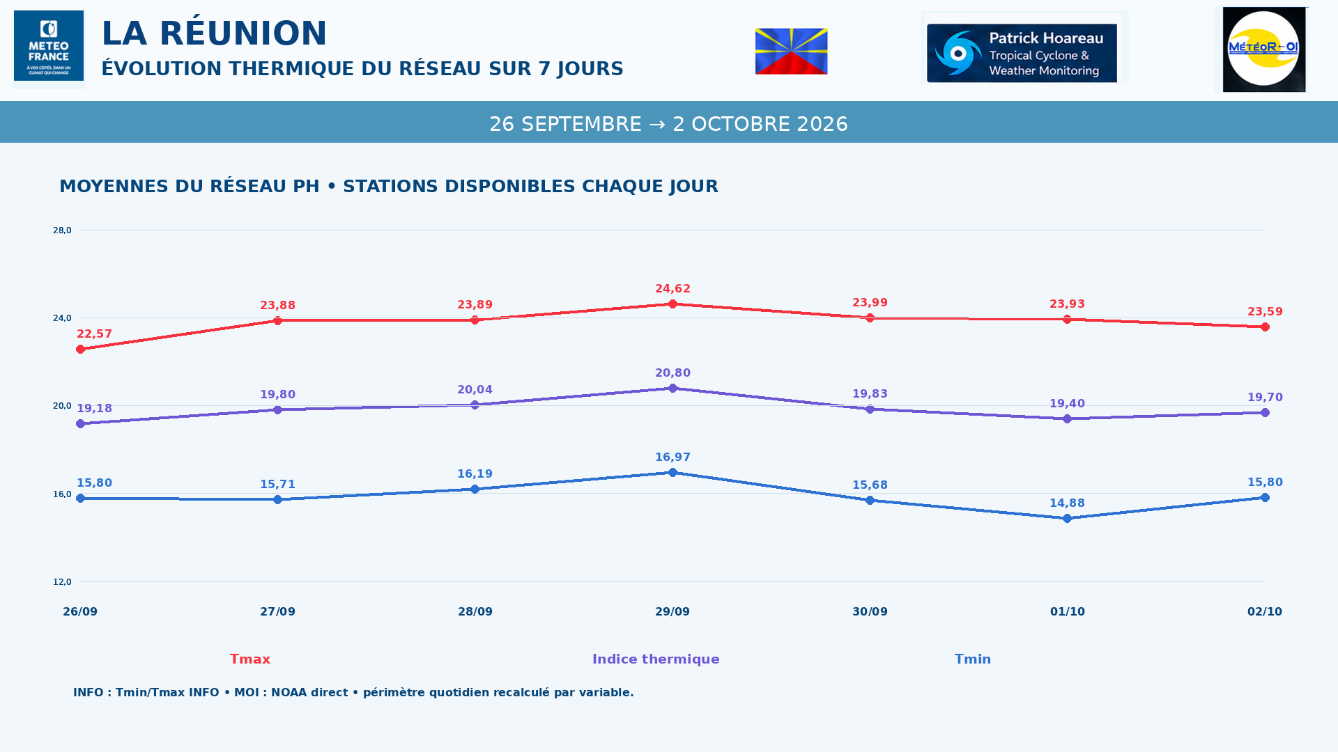 ILES SOEURS: Maurice/Réunion/Rodrigues/Agaléga/Tromelin: relevés & analyses climatologiques du 02/10/26