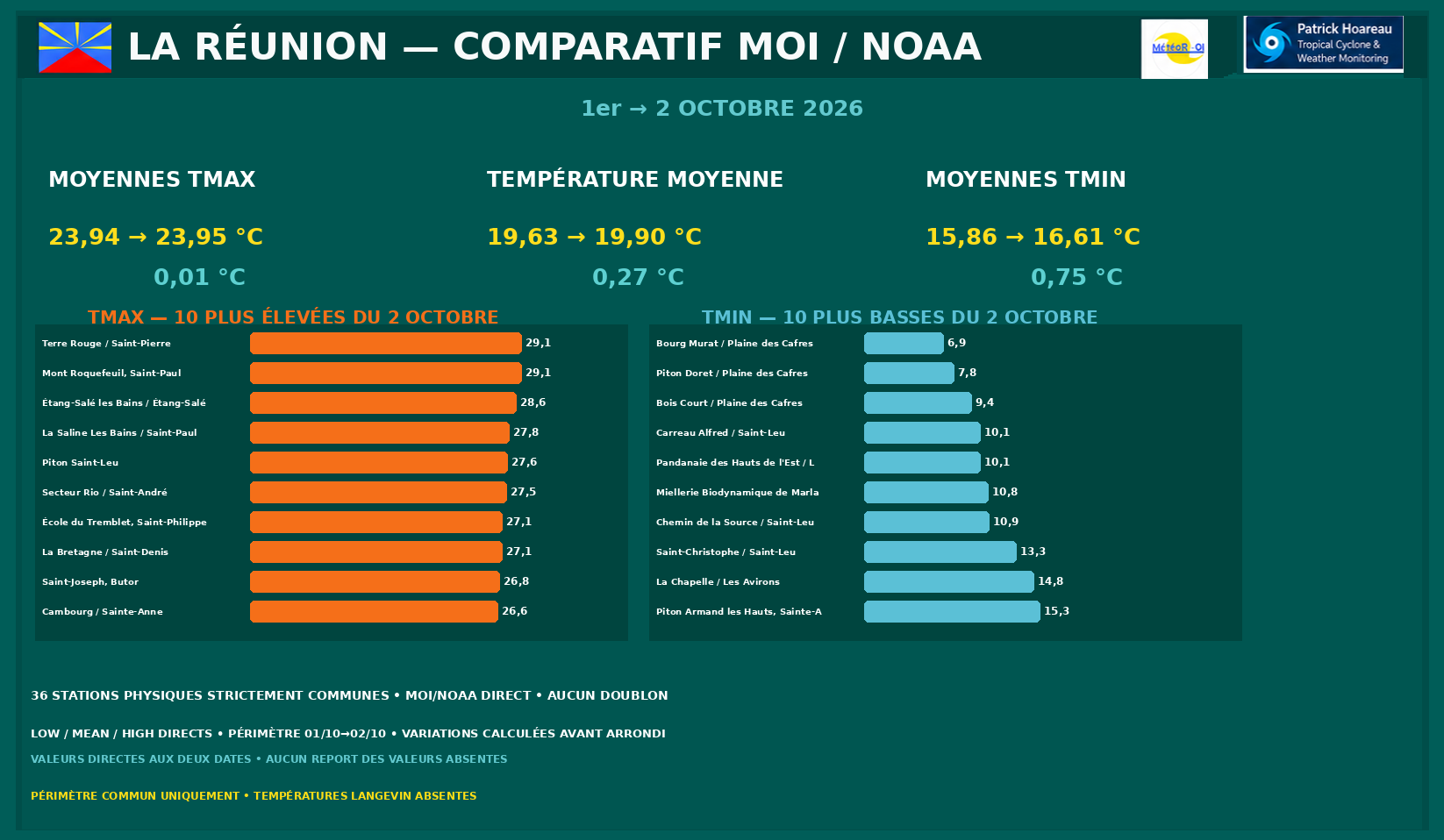 ILES SOEURS: Maurice/Réunion/Rodrigues/Agaléga/Tromelin: relevés & analyses climatologiques du 02/10/26