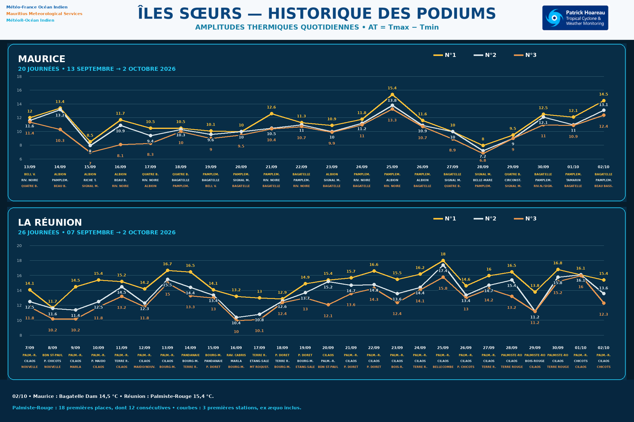ILES SOEURS: Maurice/Réunion/Rodrigues/Agaléga/Tromelin: relevés & analyses climatologiques du 02/10/26