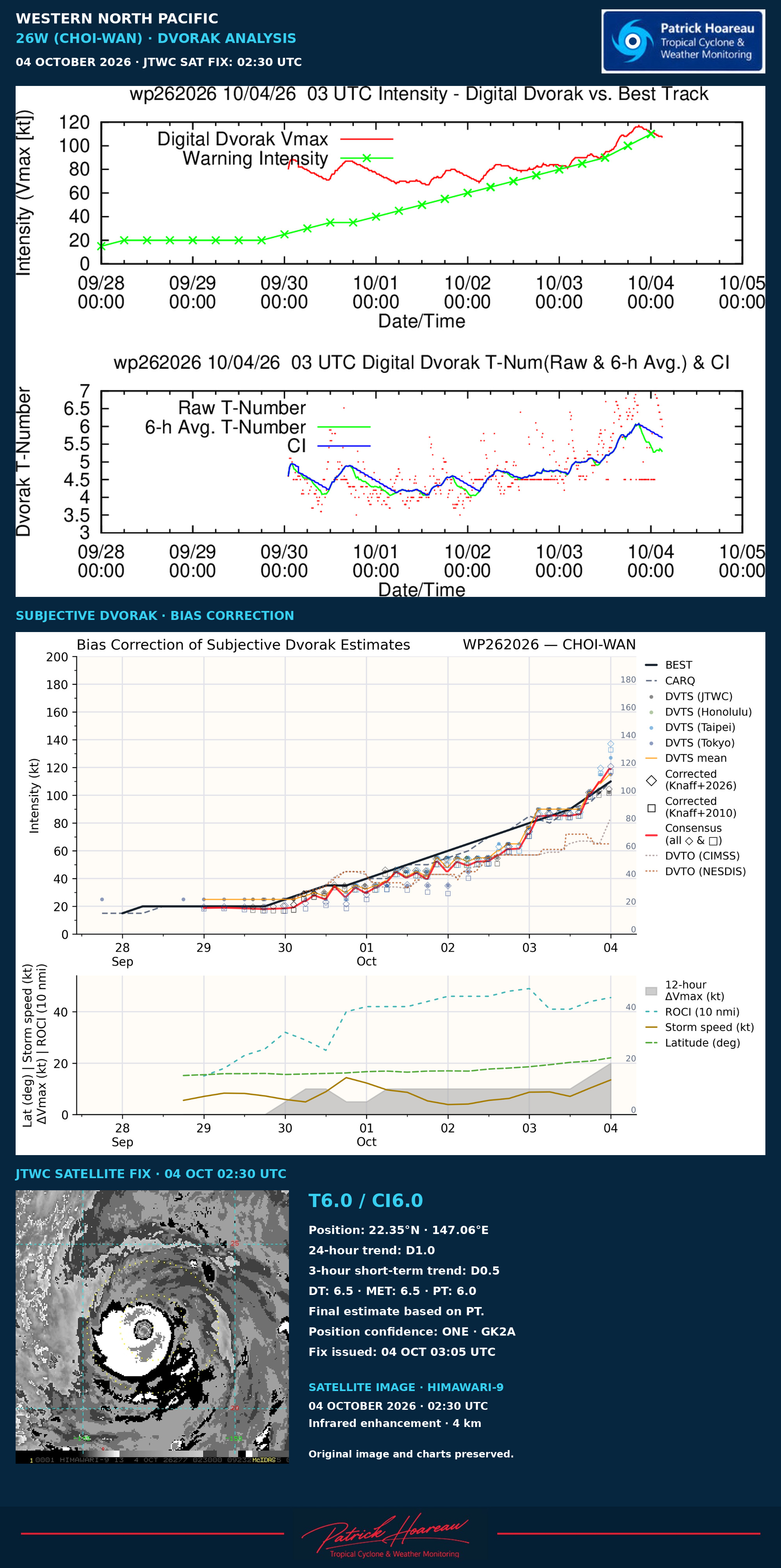 Typhoon 26W(Choi-wan) CAT 3 US ,Rapid Intensification, forecast to peak at CAT 4 within 12 hours