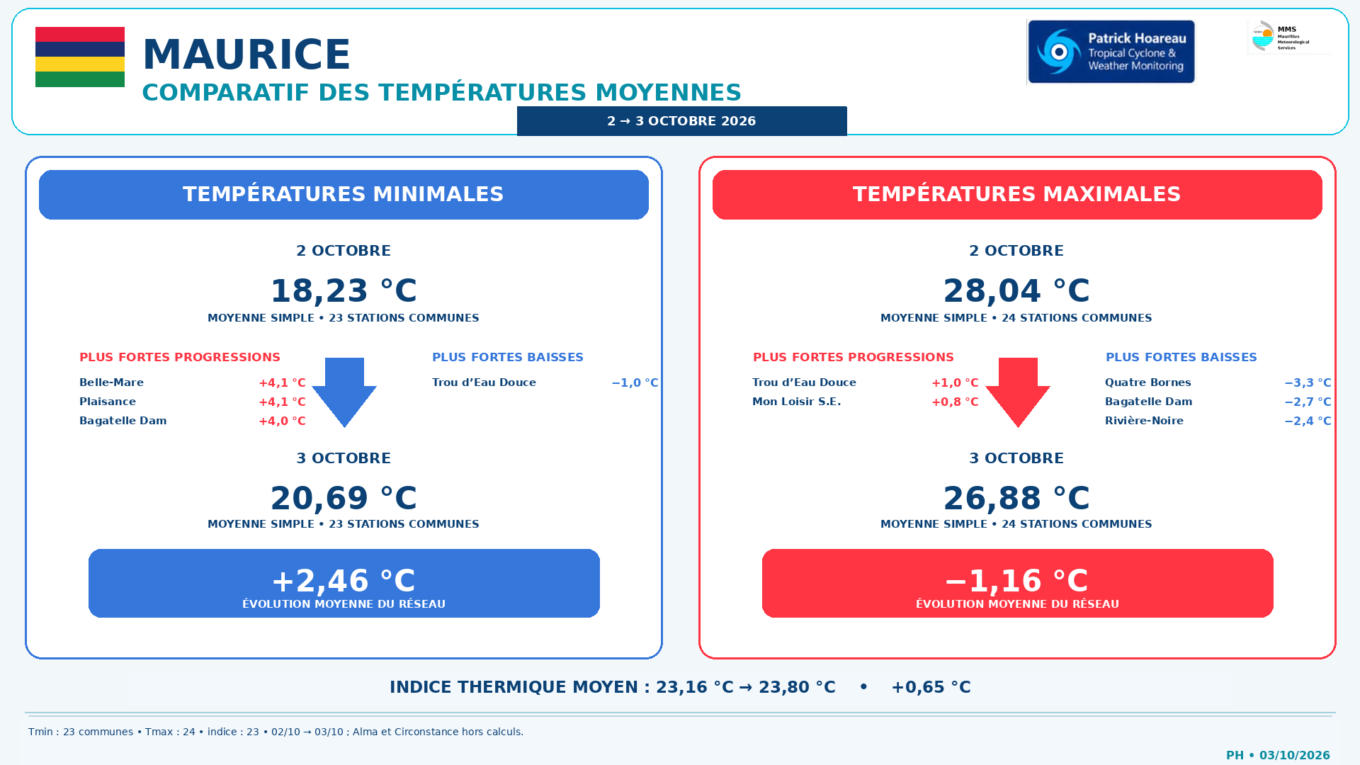 ILES SOEURS: Maurice/Réunion/Rodrigues/Agaléga/Tromelin: relevés & analyses climatologiques du 03/10/26