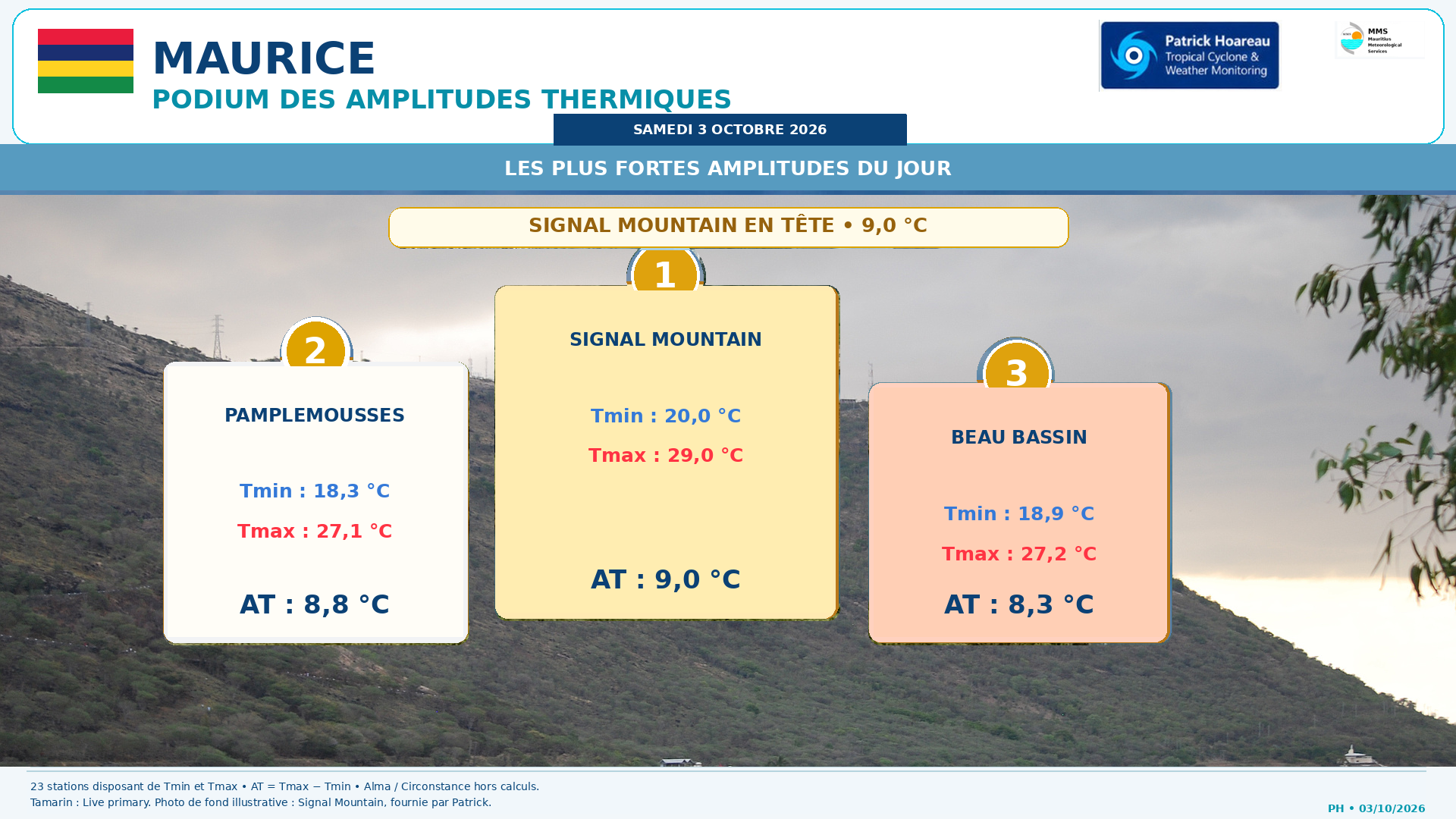 ILES SOEURS: Maurice/Réunion/Rodrigues/Agaléga/Tromelin: relevés & analyses climatologiques du 03/10/26