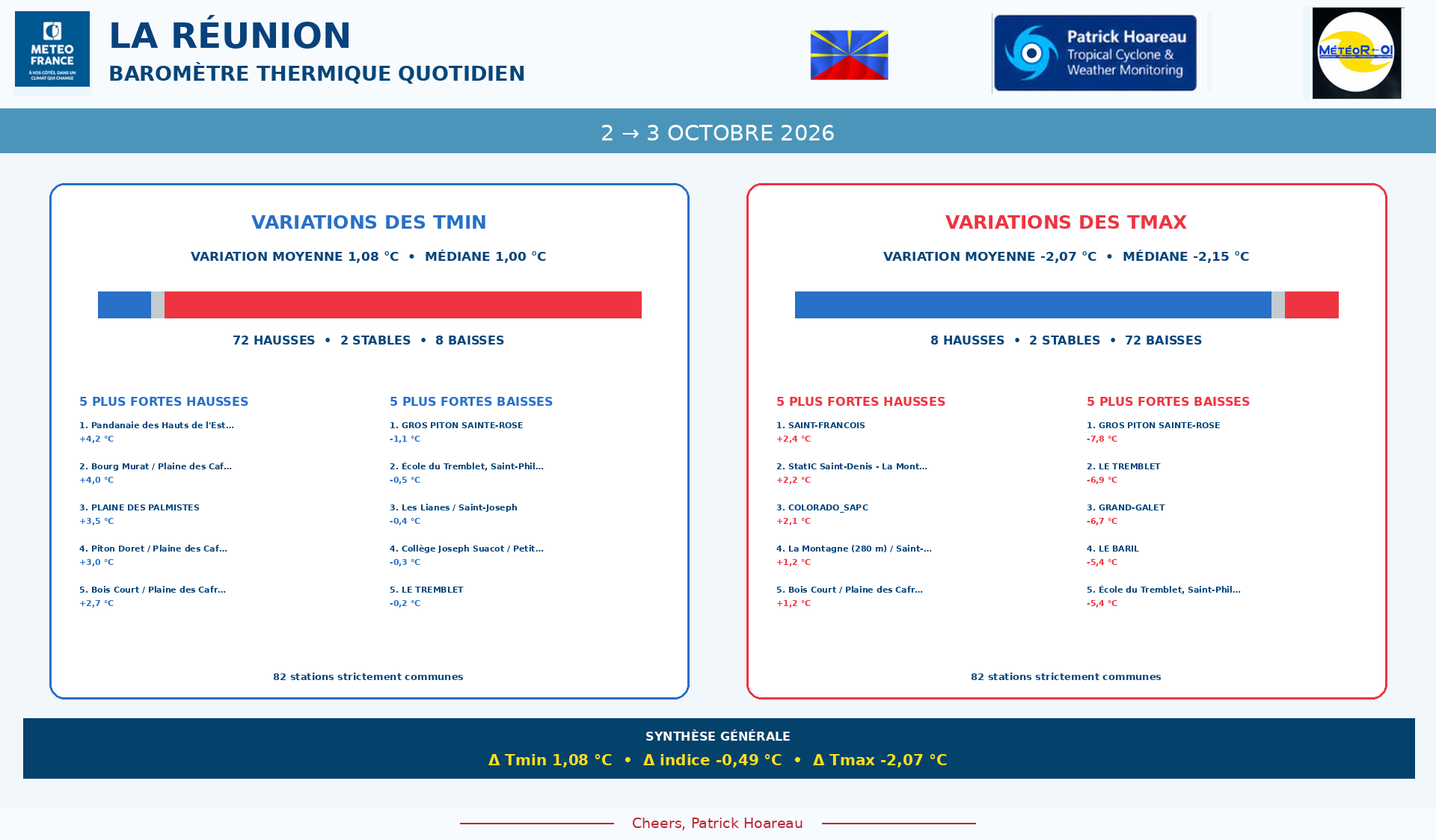 ILES SOEURS: Maurice/Réunion/Rodrigues/Agaléga/Tromelin: relevés & analyses climatologiques du 03/10/26