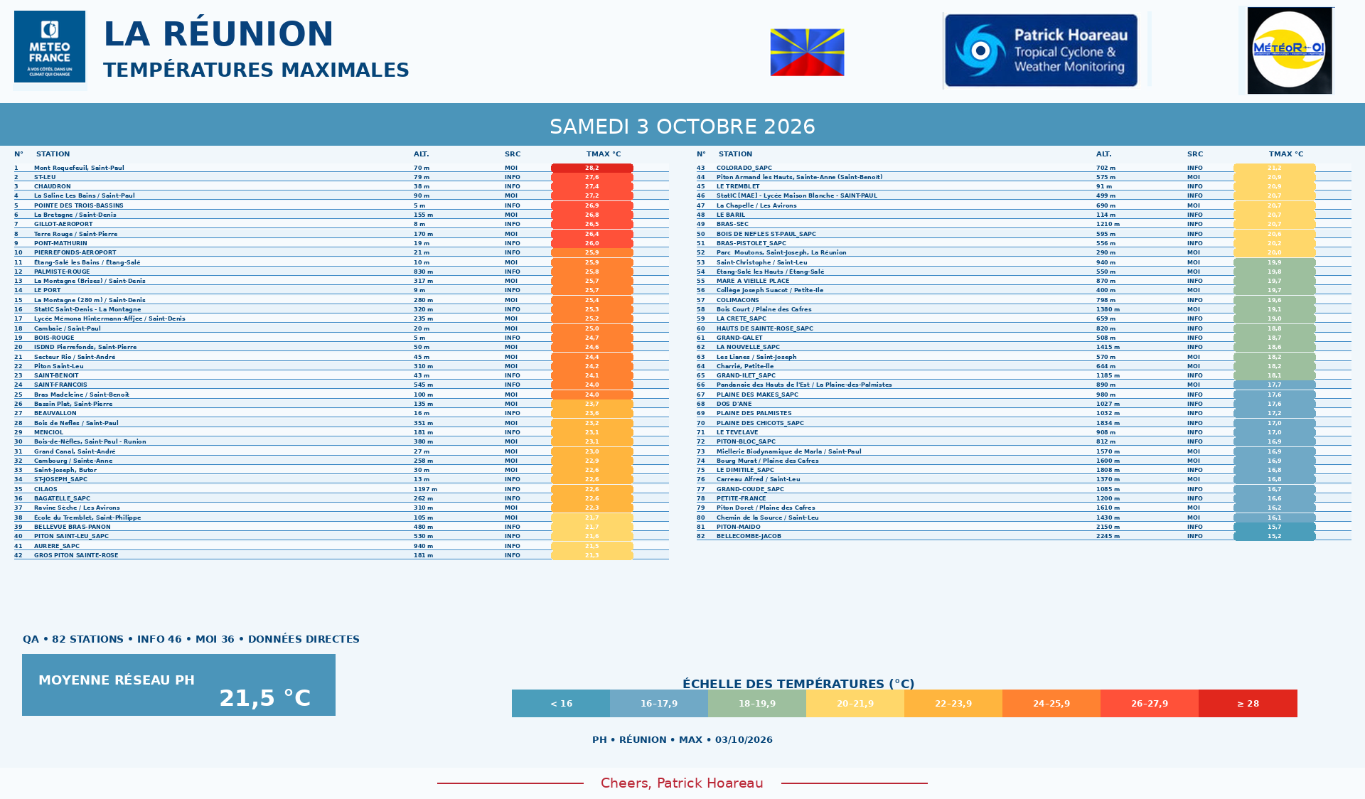 ILES SOEURS: Maurice/Réunion/Rodrigues/Agaléga/Tromelin: relevés & analyses climatologiques du 03/10/26