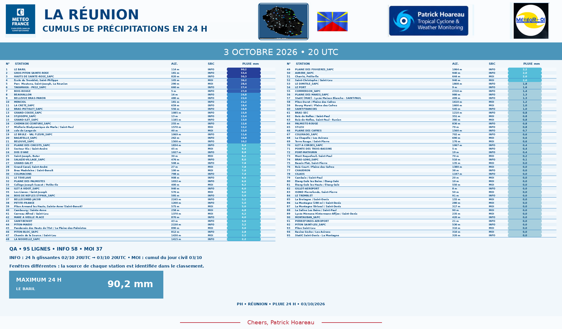 ILES SOEURS: Maurice/Réunion/Rodrigues/Agaléga/Tromelin: relevés & analyses climatologiques du 03/10/26
