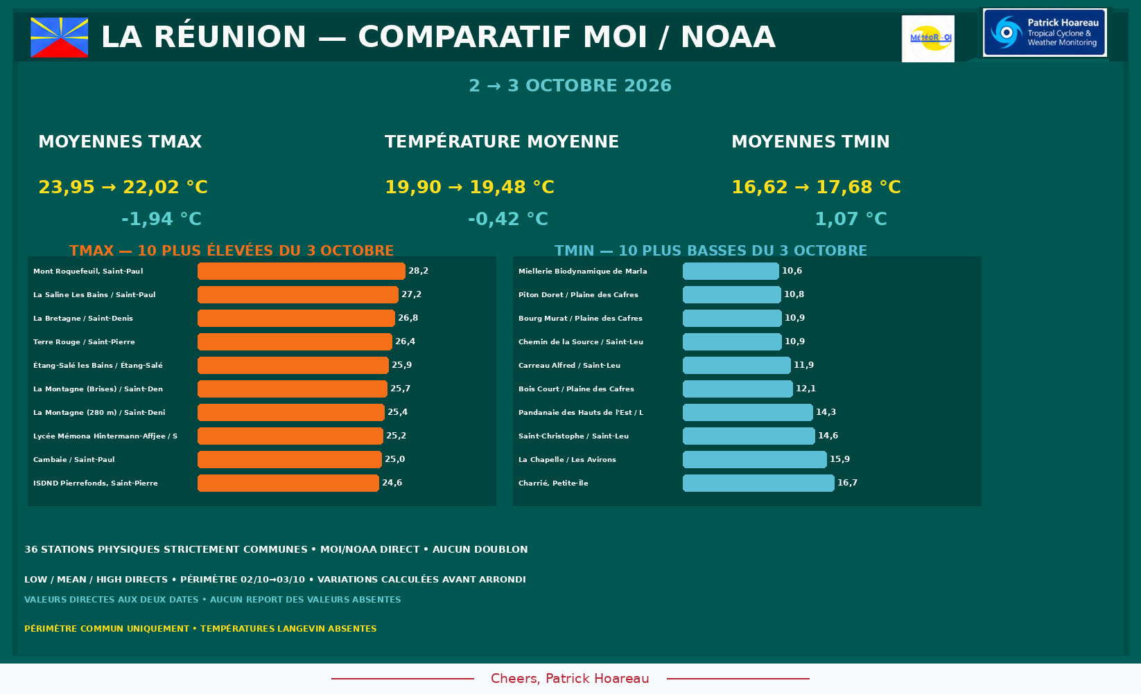 ILES SOEURS: Maurice/Réunion/Rodrigues/Agaléga/Tromelin: relevés & analyses climatologiques du 03/10/26