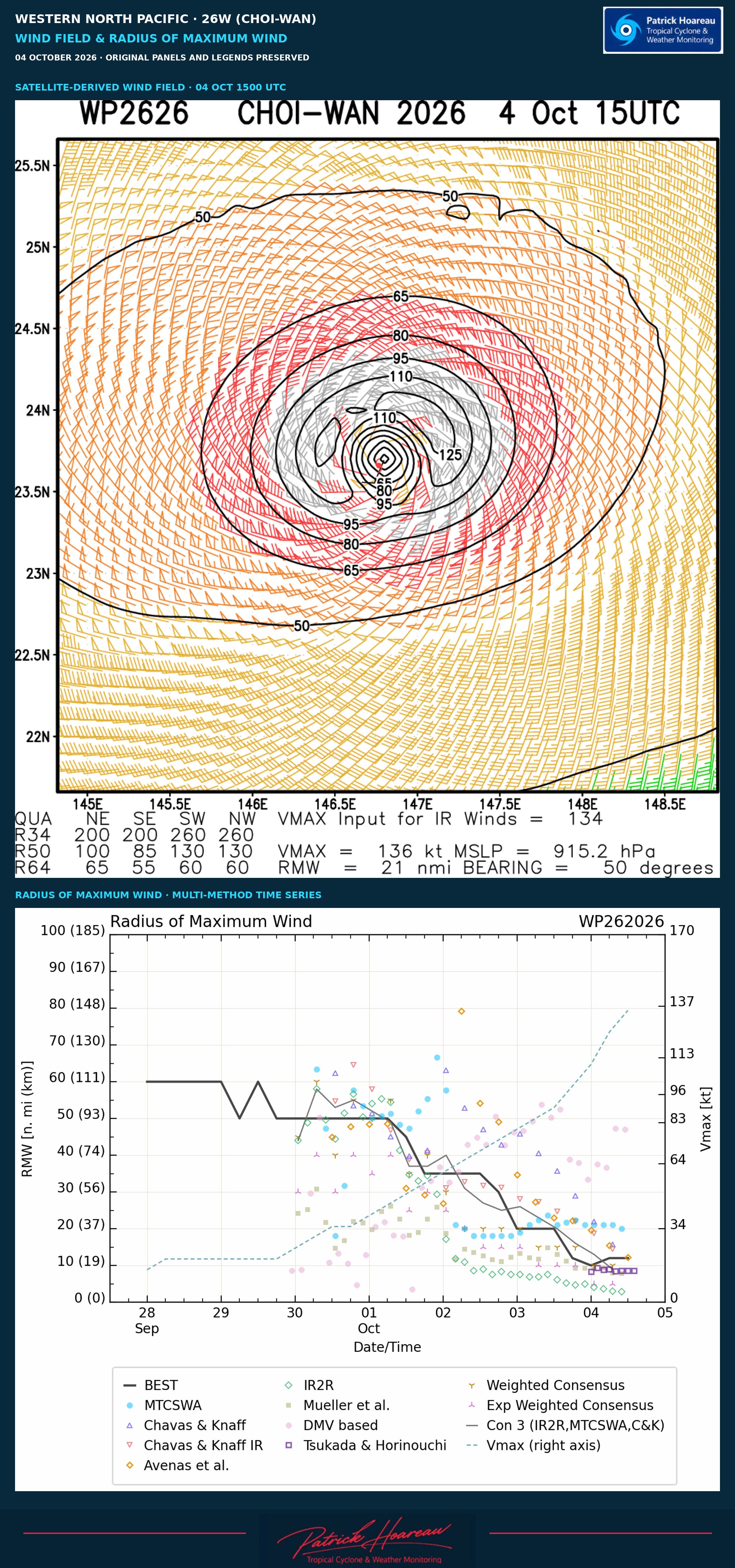 26W(Choi-wan) peaks at Super Typhoon Intensity after Rapid Intensification: + 45kts/24h, SAR reads 140kts 