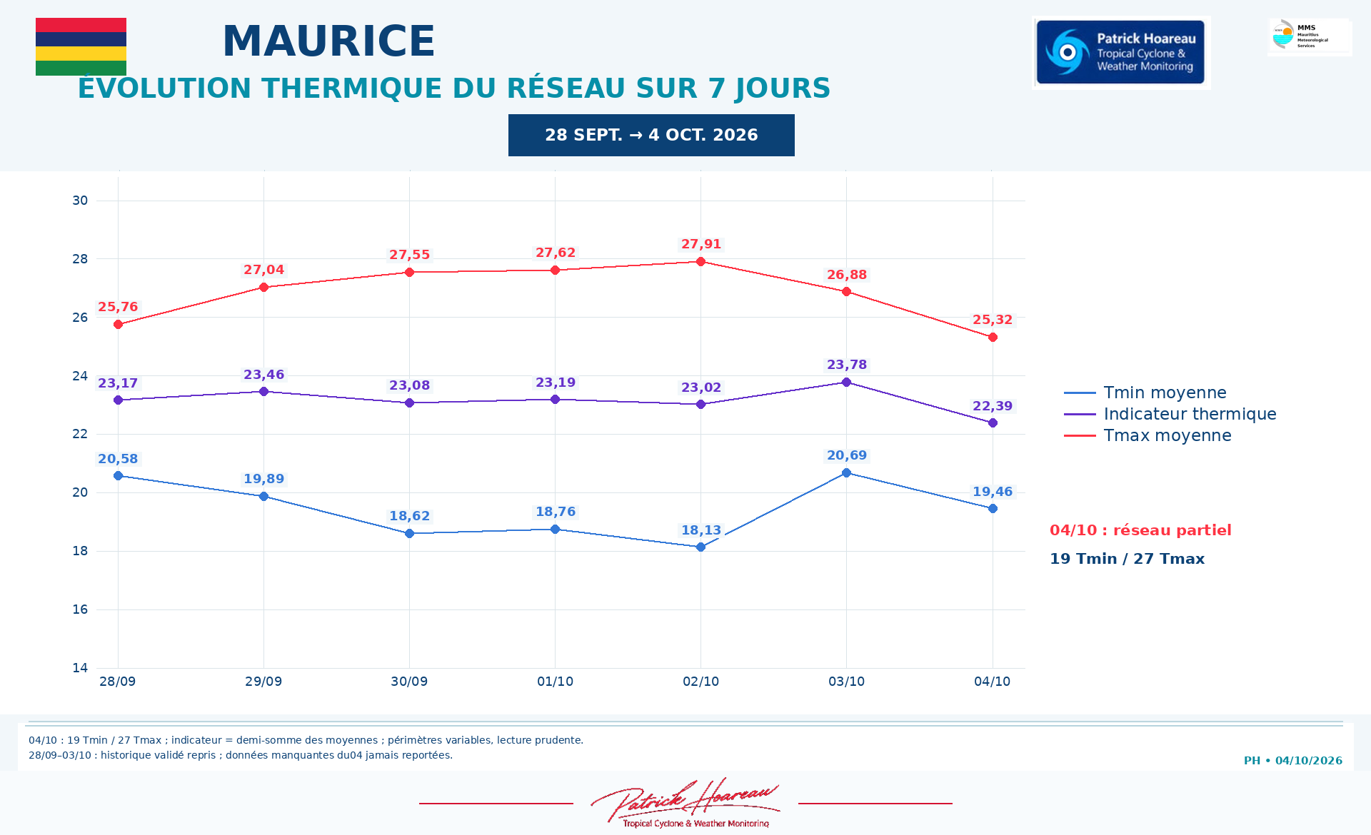 ILES SOEURS: Maurice/Réunion/Rodrigues/Agaléga/Tromelin: relevés & analyses climatologiques du 04/10/26