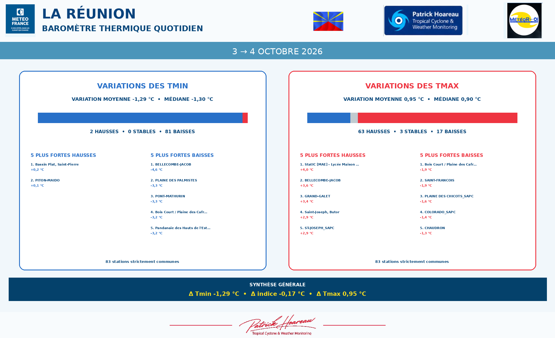 ILES SOEURS: Maurice/Réunion/Rodrigues/Agaléga/Tromelin: relevés & analyses climatologiques du 04/10/26