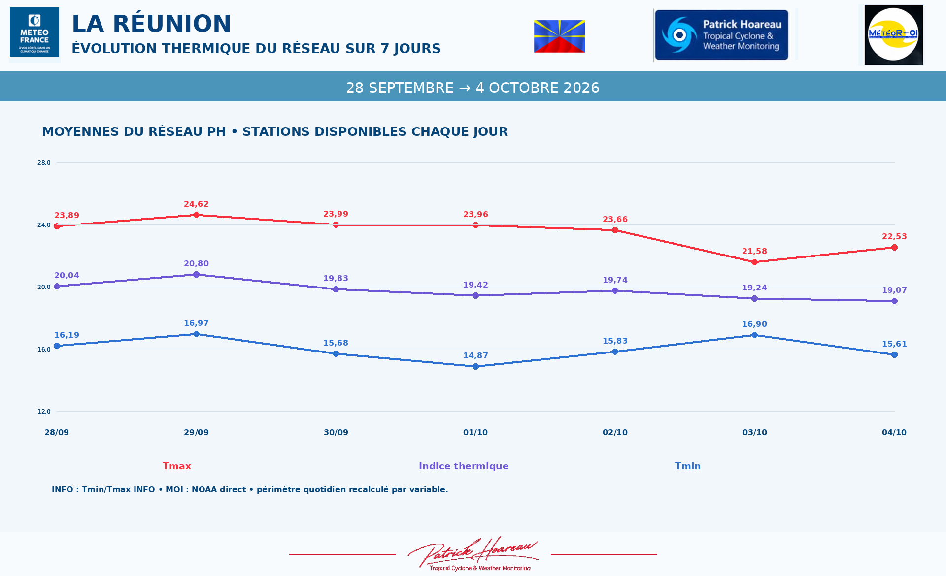 ILES SOEURS: Maurice/Réunion/Rodrigues/Agaléga/Tromelin: relevés & analyses climatologiques du 04/10/26