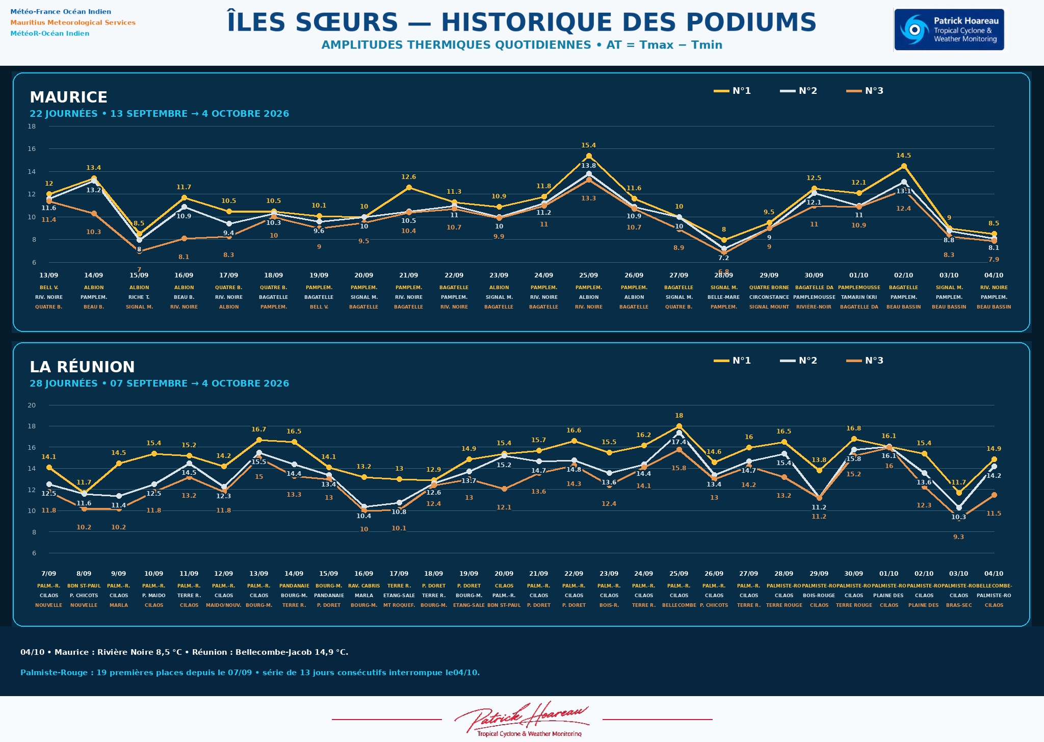 ILES SOEURS: Maurice/Réunion/Rodrigues/Agaléga/Tromelin: relevés & analyses climatologiques du 04/10/26