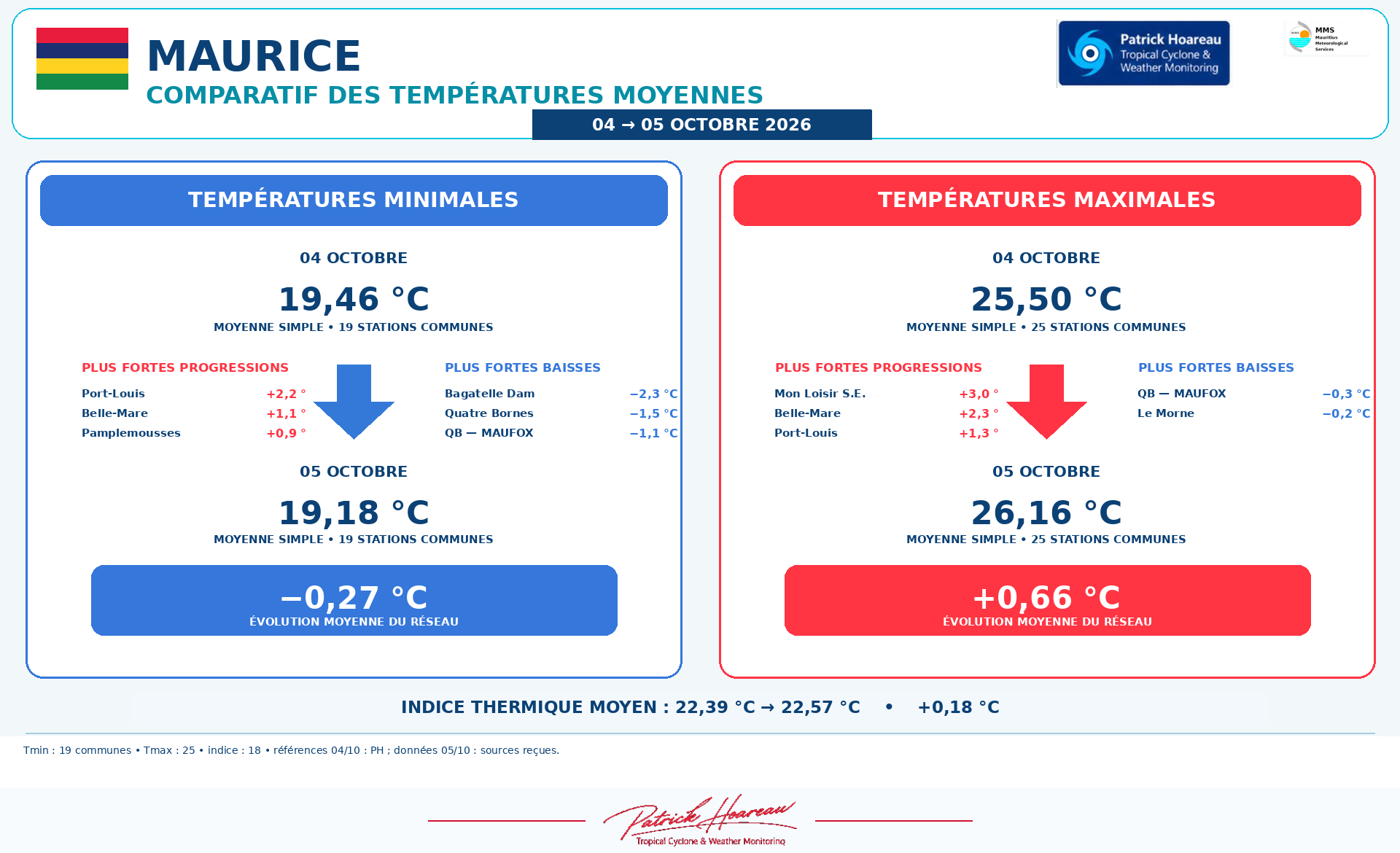 ILES SOEURS: Maurice/Réunion/Rodrigues/Agaléga/Tromelin: relevés & analyses climatologiques du 05/10/26