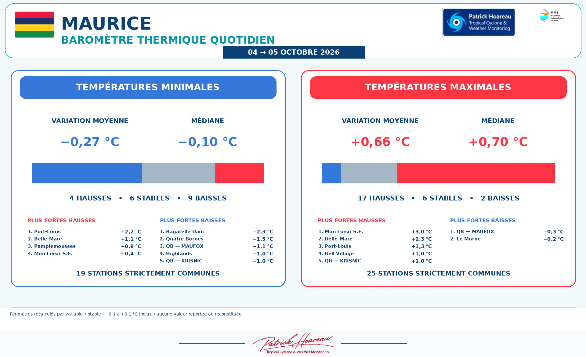 ILES SOEURS: Maurice/Réunion/Rodrigues/Agaléga/Tromelin: relevés & analyses climatologiques du 05/10/26
