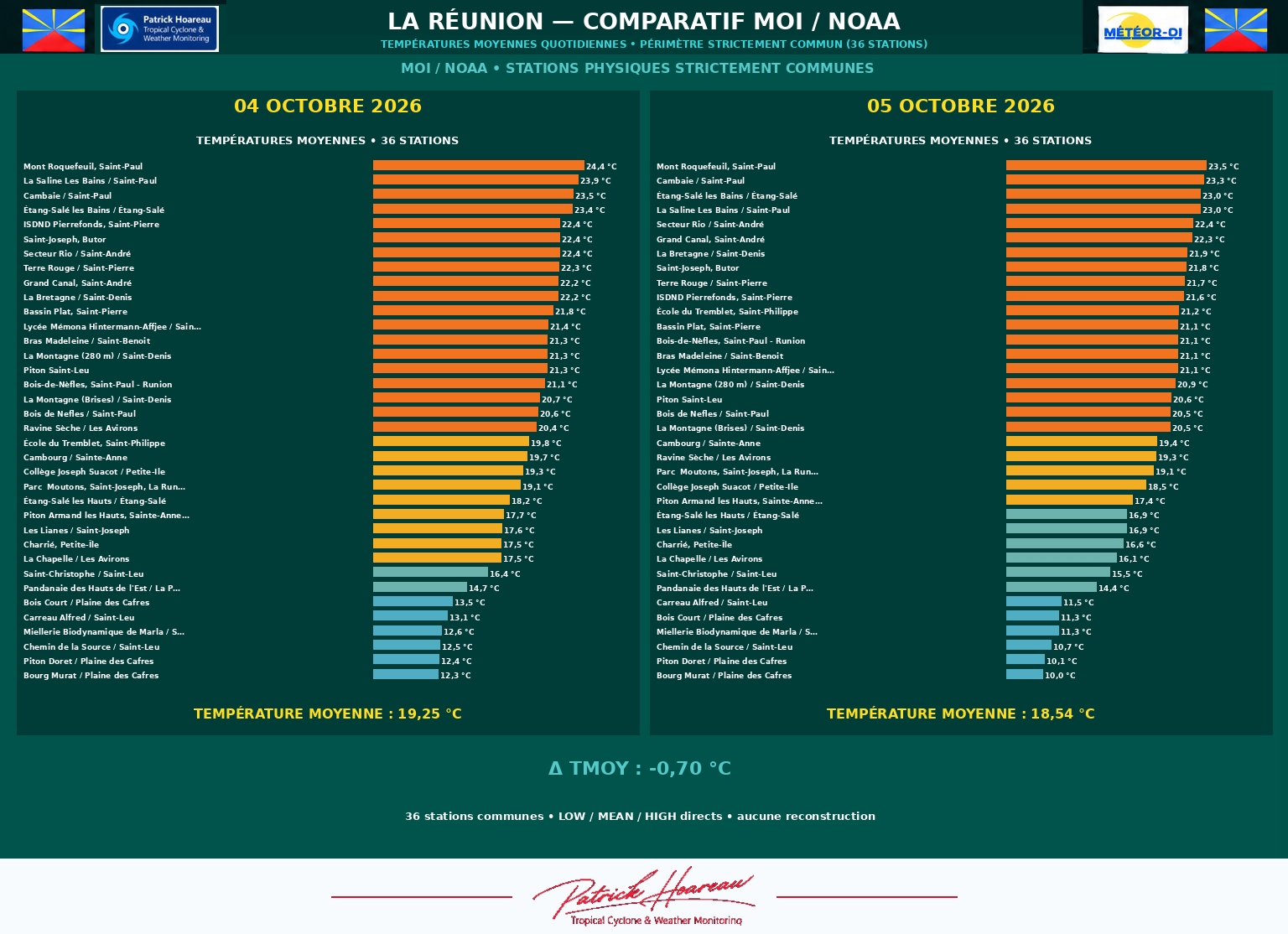 ILES SOEURS: Maurice/Réunion/Rodrigues/Agaléga/Tromelin: relevés & analyses climatologiques du 05/10/26