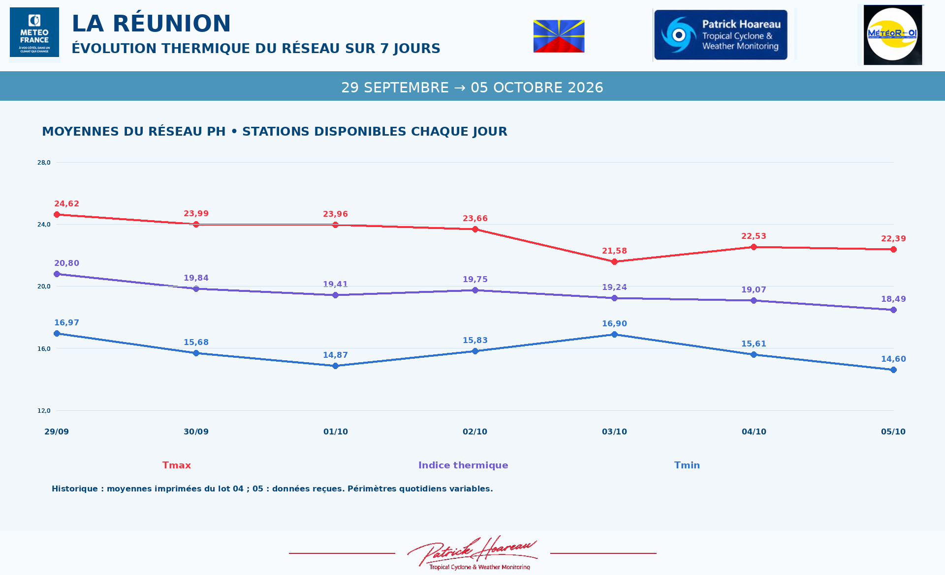 ILES SOEURS: Maurice/Réunion/Rodrigues/Agaléga/Tromelin: relevés & analyses climatologiques du 05/10/26