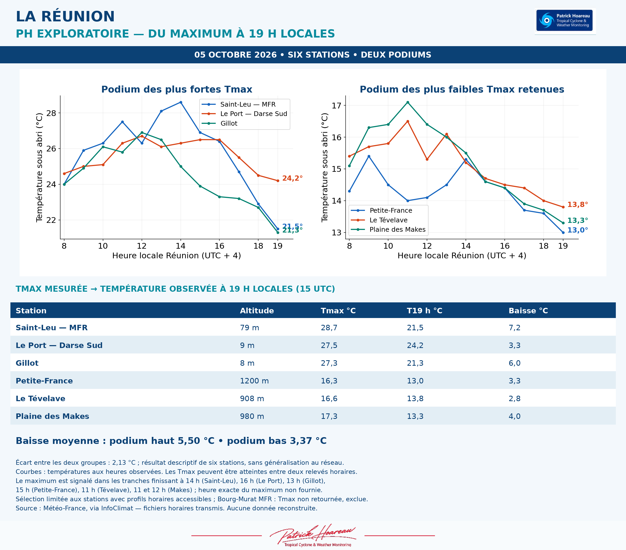 ILES SOEURS: Maurice/Réunion/Rodrigues/Agaléga/Tromelin: relevés & analyses climatologiques du 05/10/26