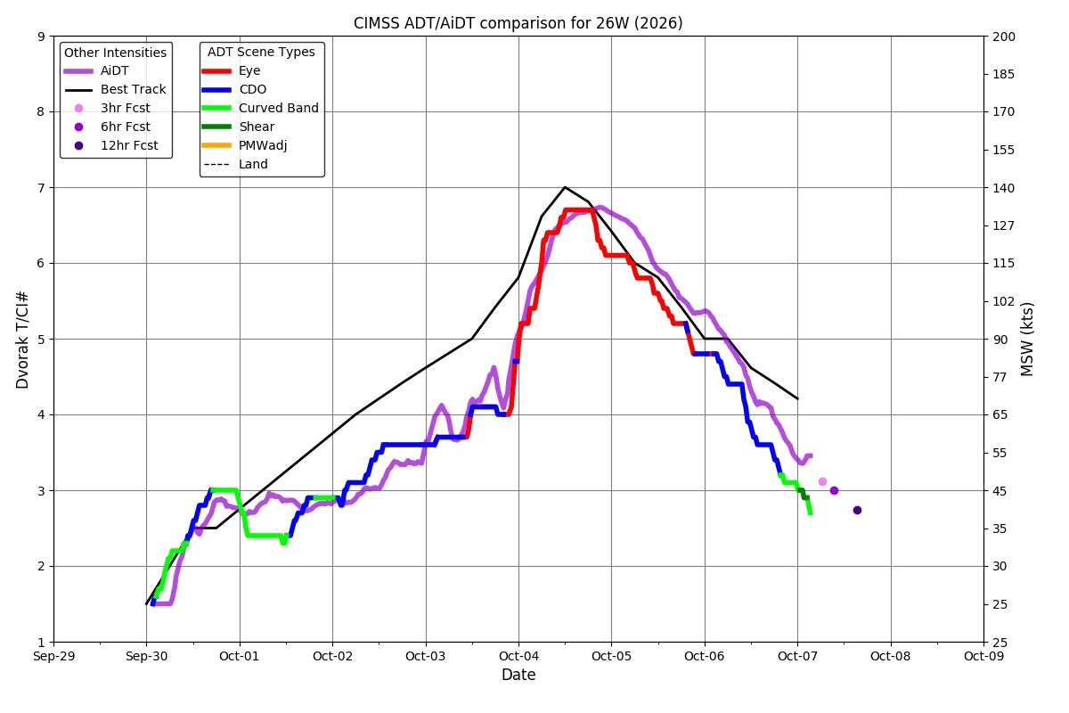 Super Typhoon 26W(Choi-wan): CAT 5 US, lifecycle review, 10/07/26