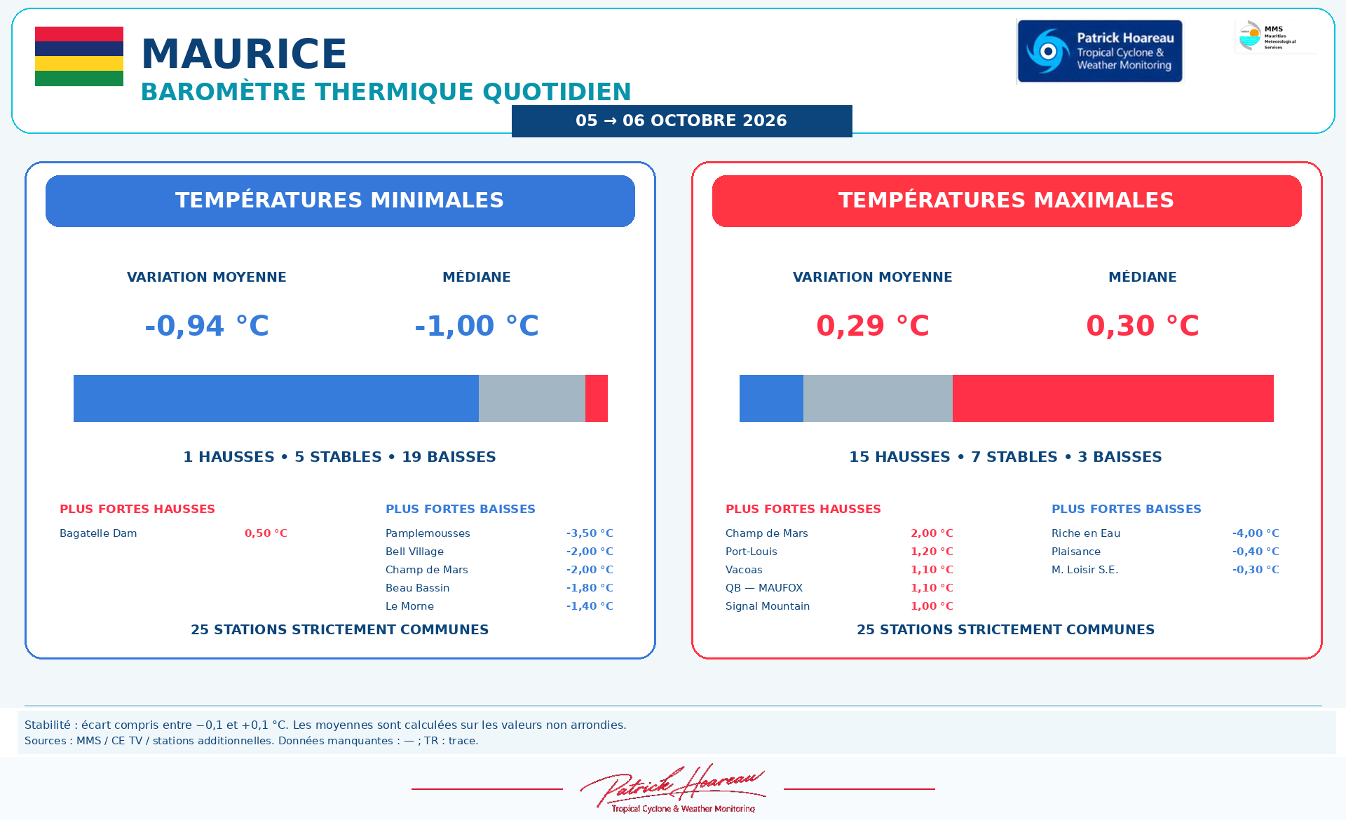 ILES SOEURS: Maurice/Réunion/Rodrigues/Agaléga/Tromelin: relevés & analyses climatologiques du 06/10/26