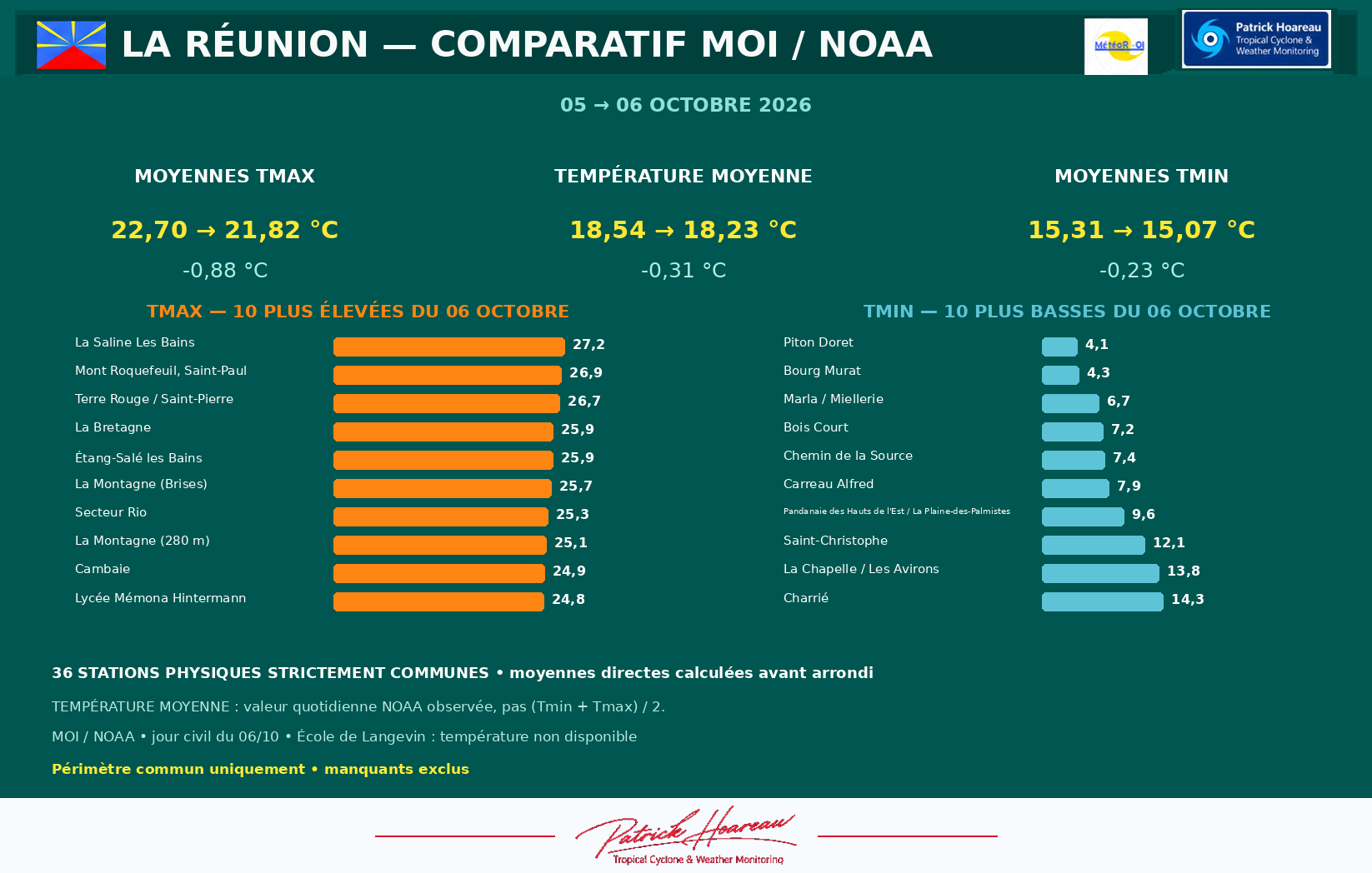 ILES SOEURS: Maurice/Réunion/Rodrigues/Agaléga/Tromelin: relevés & analyses climatologiques du 06/10/26