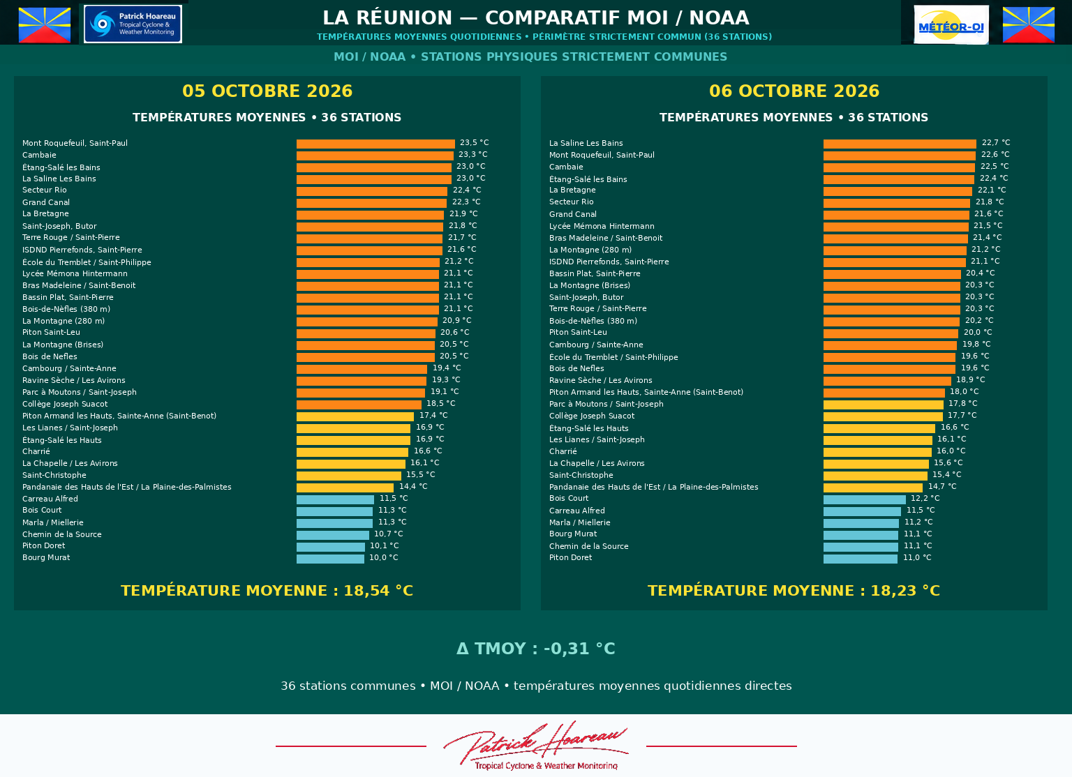 ILES SOEURS: Maurice/Réunion/Rodrigues/Agaléga/Tromelin: relevés & analyses climatologiques du 06/10/26