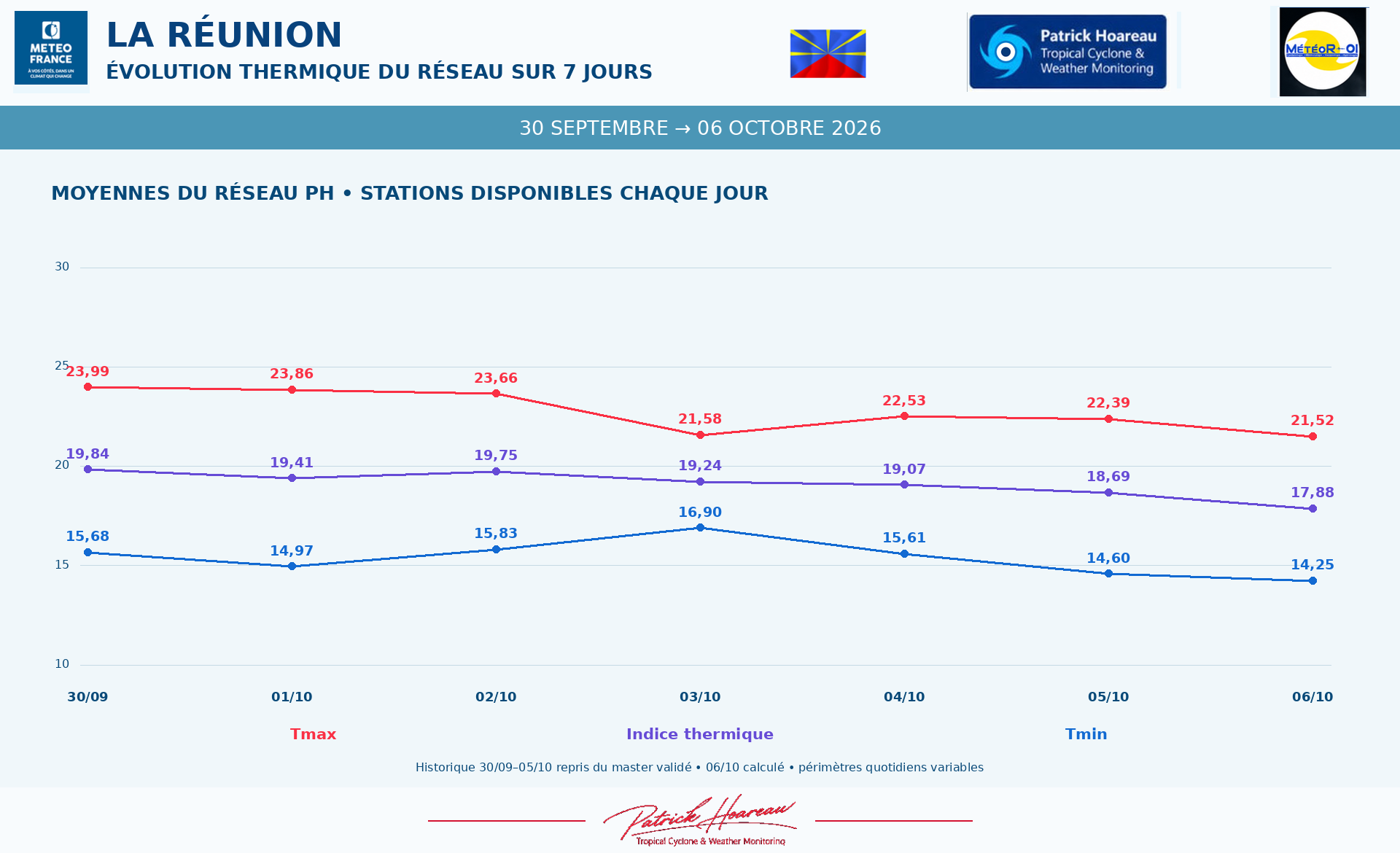 ILES SOEURS: Maurice/Réunion/Rodrigues/Agaléga/Tromelin: relevés & analyses climatologiques du 06/10/26