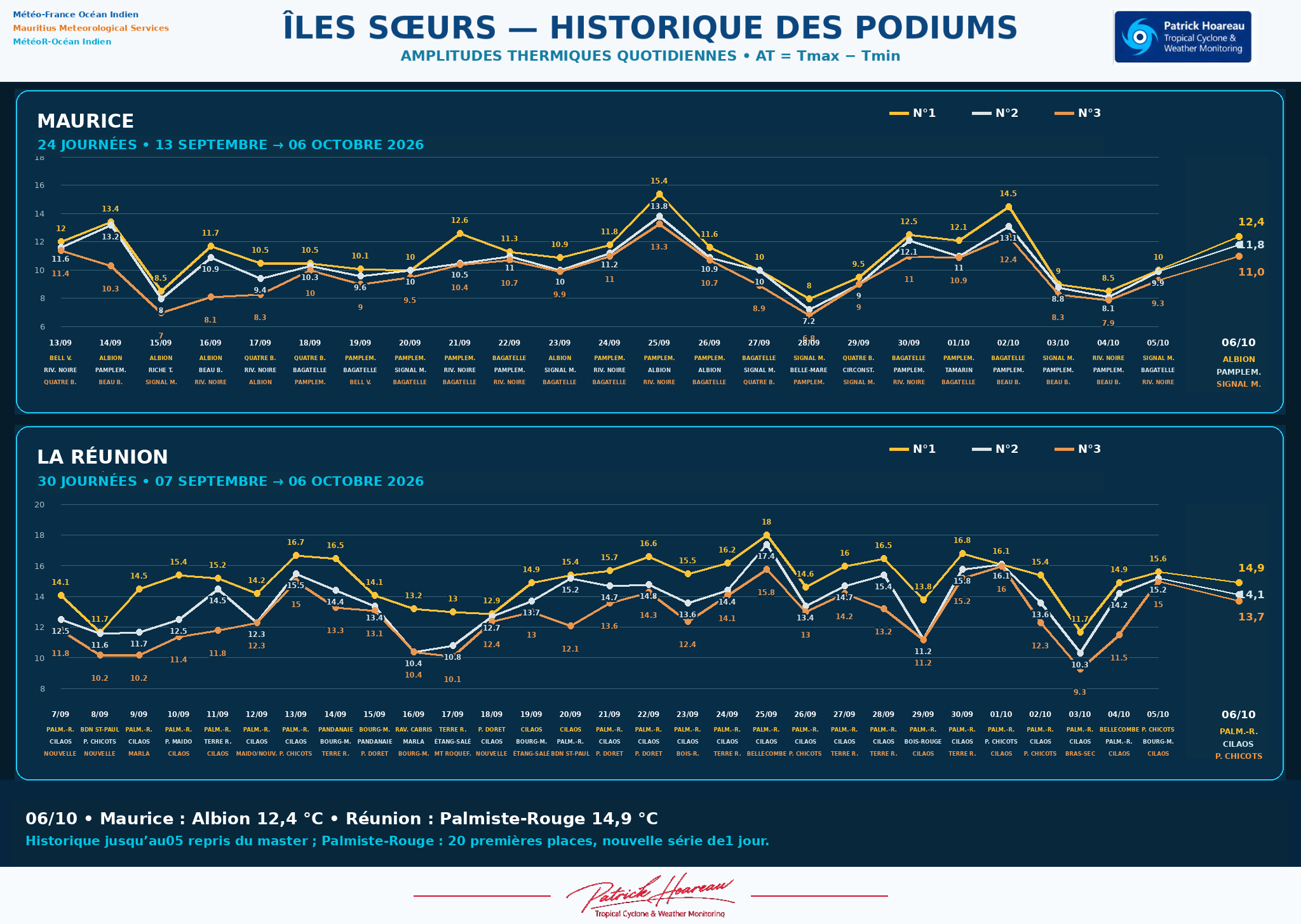 ILES SOEURS: Maurice/Réunion/Rodrigues/Agaléga/Tromelin: relevés & analyses climatologiques du 06/10/26
